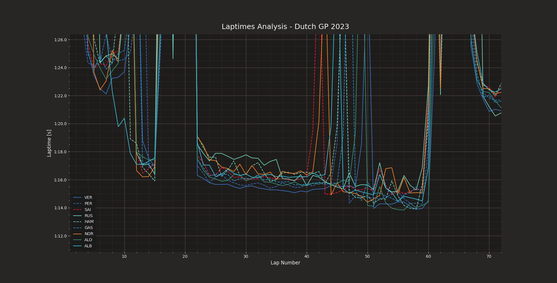 Dutch GP - Race pace analysis in dry conditions