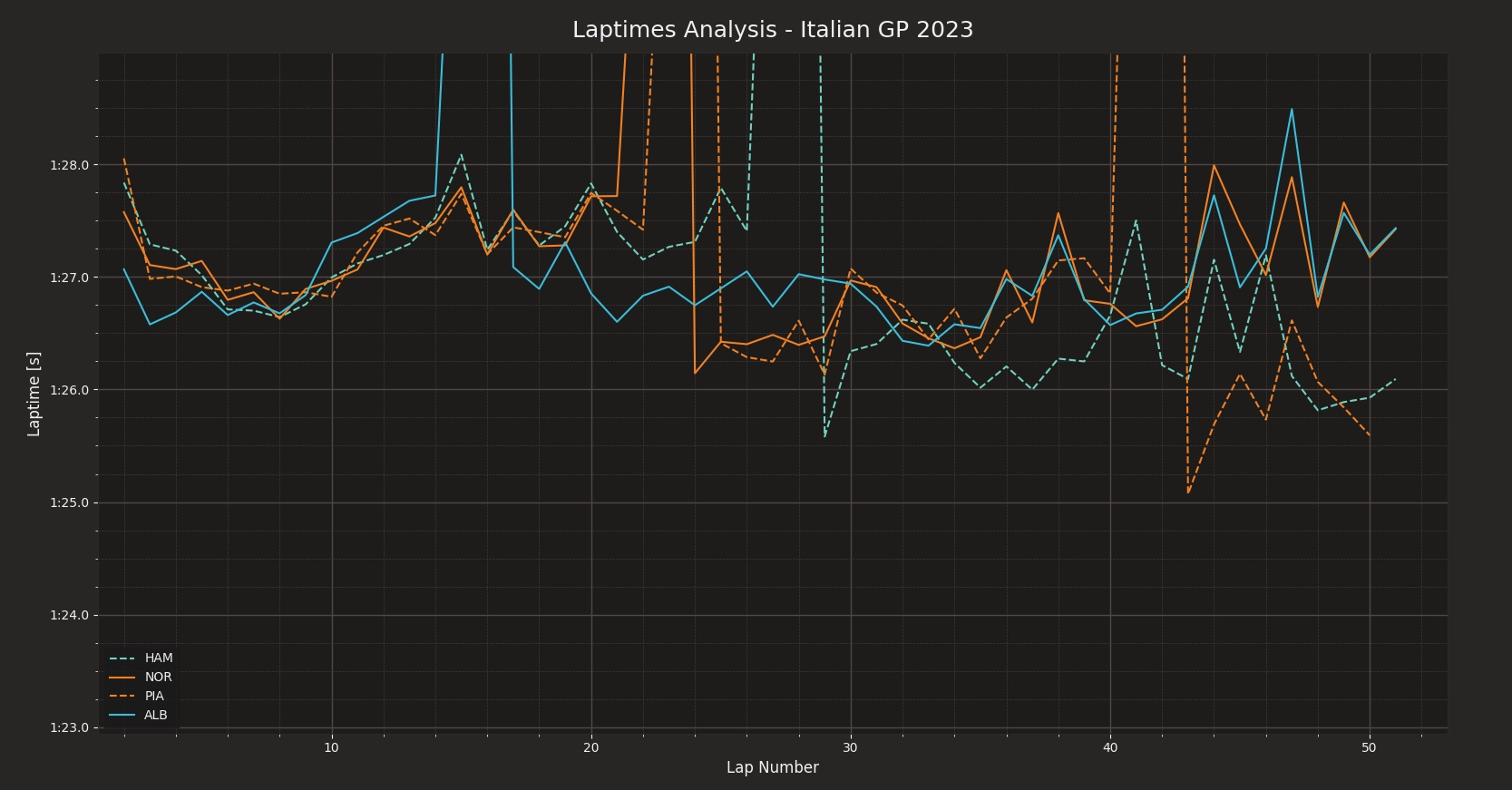 Italian GP - Race pace held by Hamilton (P6), Albon (P7), Norris (P8) and Piastri (P12) 