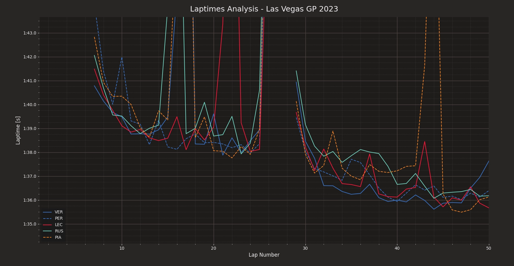 Las Vegas GP - Analysis of the race pace held by Verstappen, Leclerc, Perez, Russell and Piastri