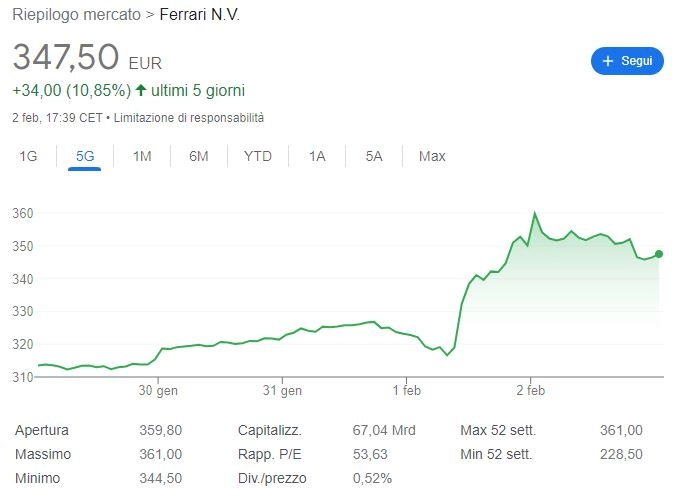 Andamento delle azioni Ferrari prima e dopo l'annuncio di Lewis Hamilton