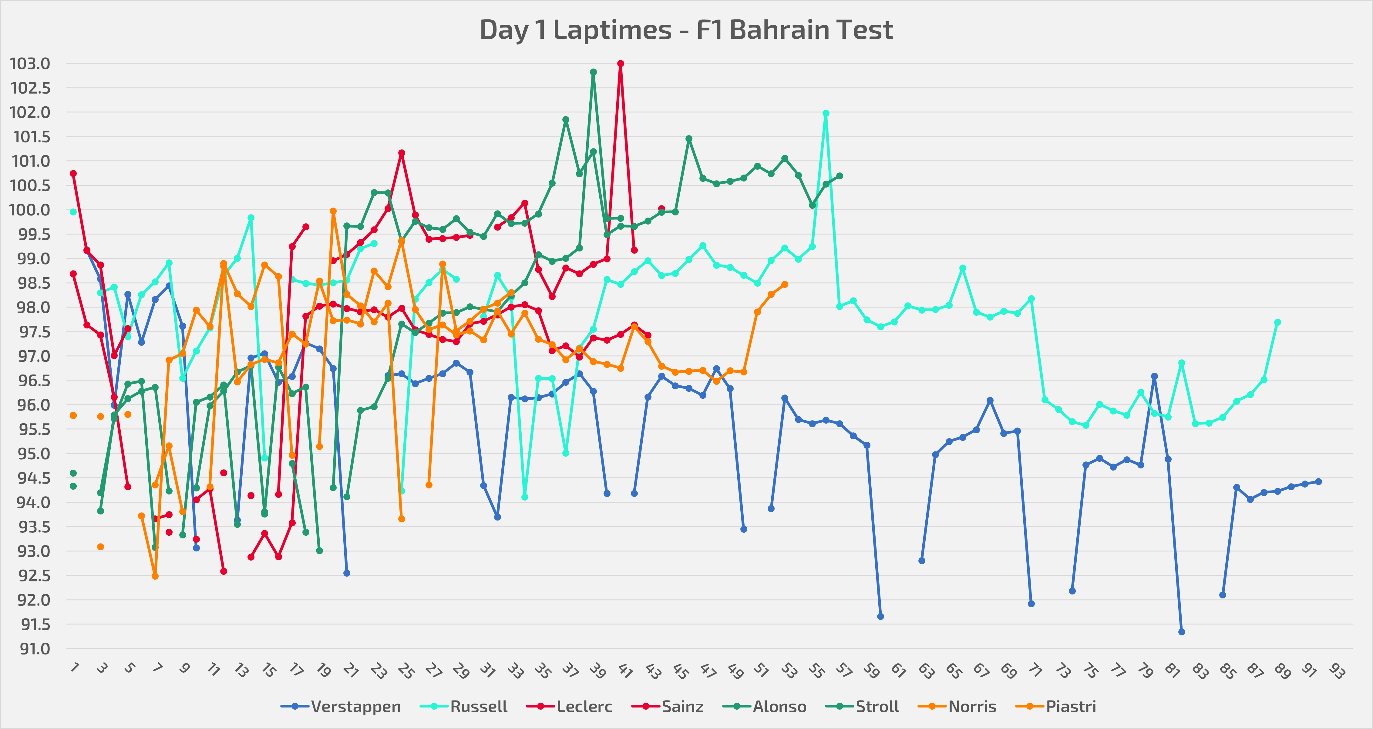 Laptimes set on Day 1 of the Bahrain testing