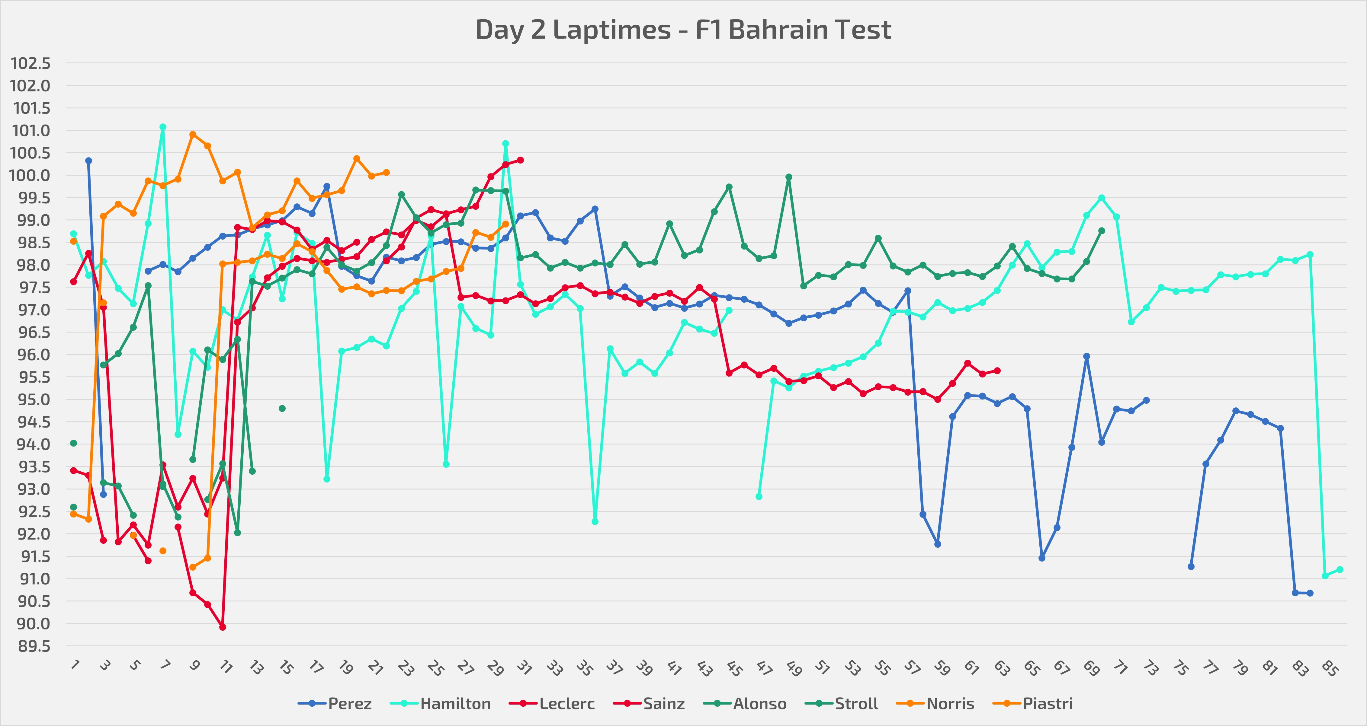 Tempi sul giro ottenuti nel Day 2 dei test in Bahrain