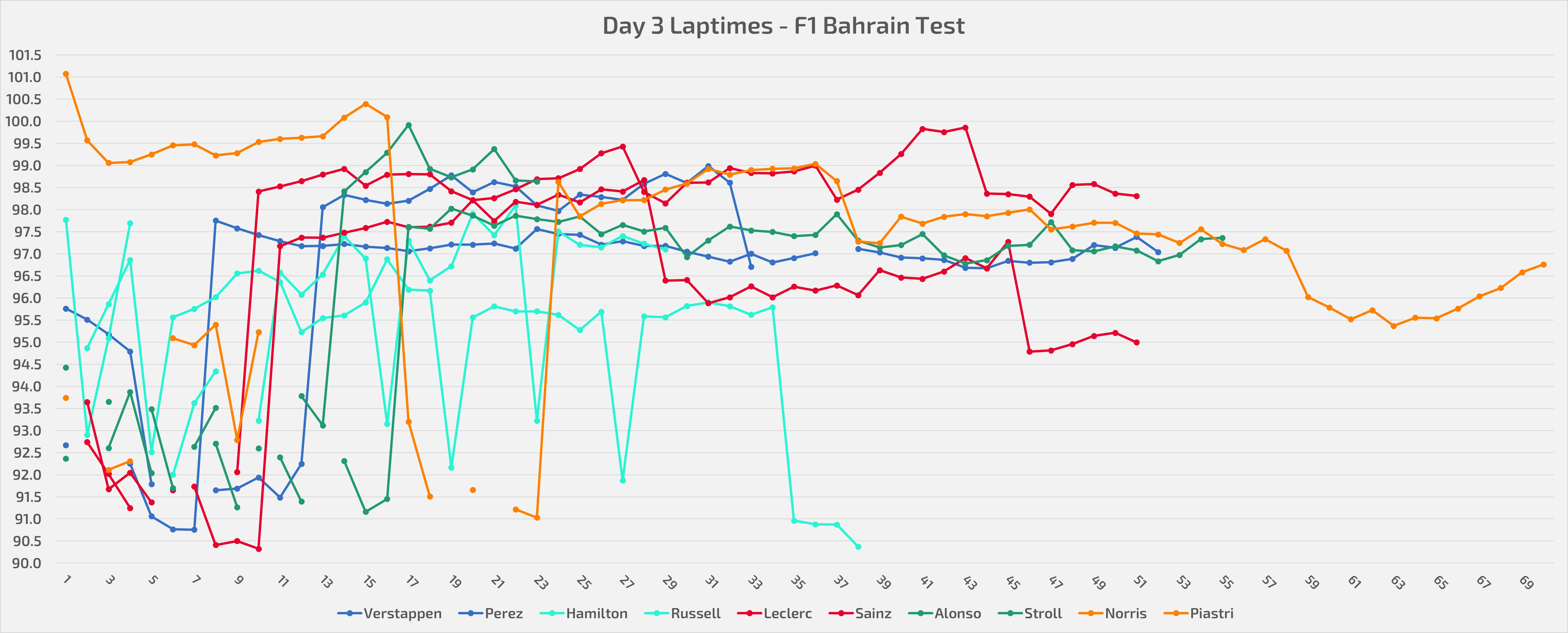 Tempi sul giro ottenuti nel Day 3 dei test in Bahrain