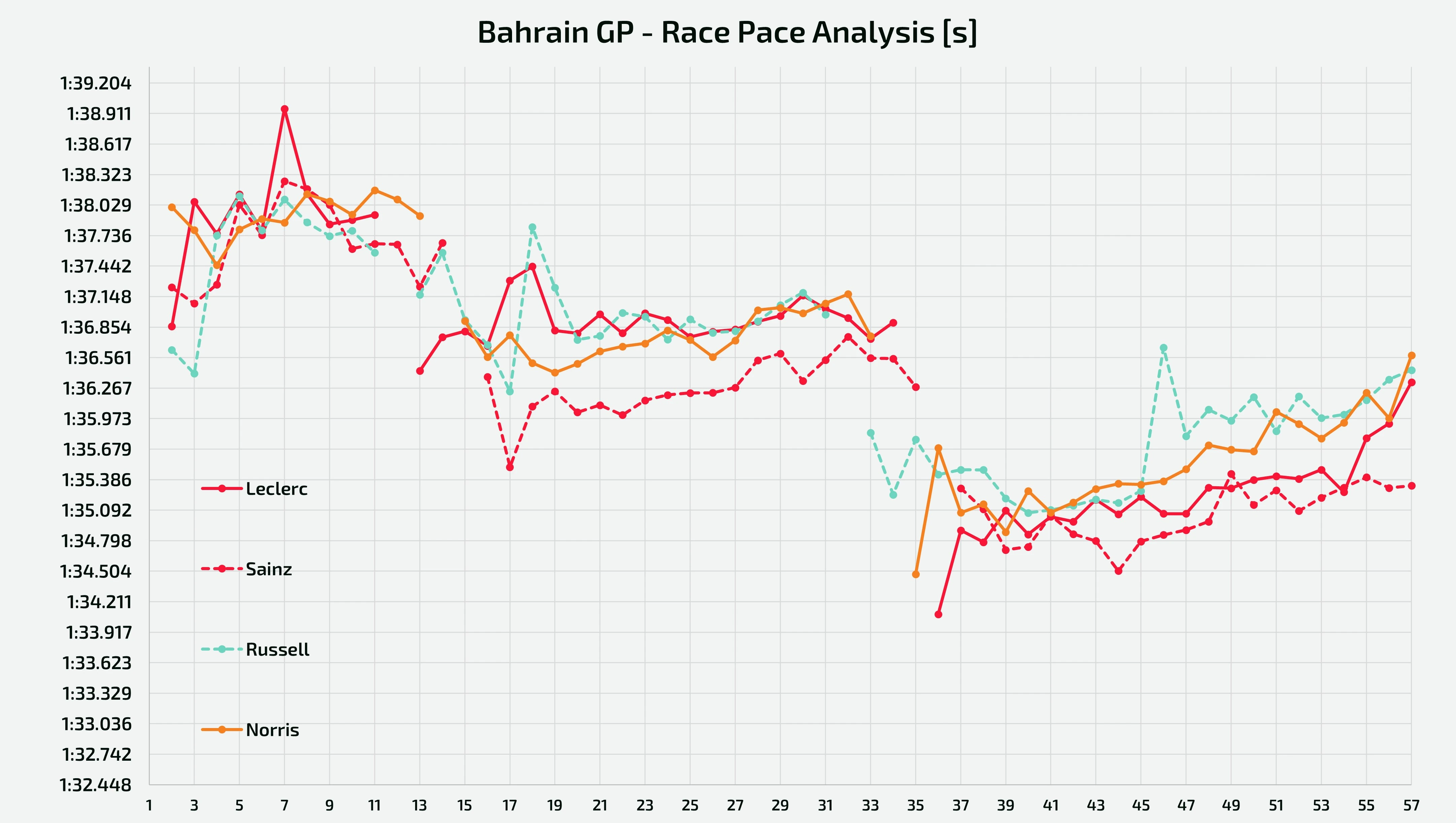 Analysis of the race pace of Sainz (P3), Leclerc (P4), Russell (P5) and Norris (P6)