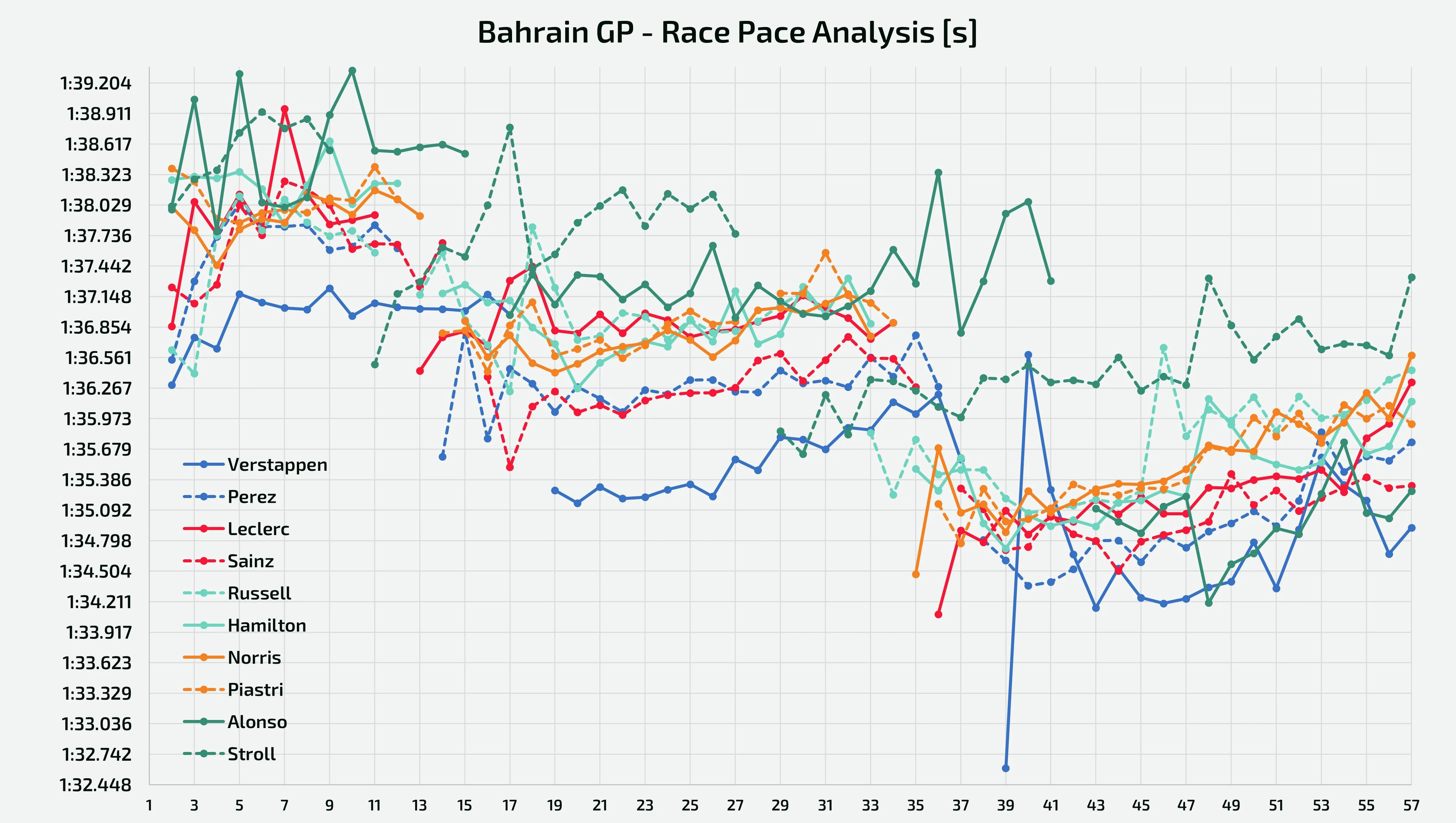 Analysis of the race pace held by the top 10 at the finish line