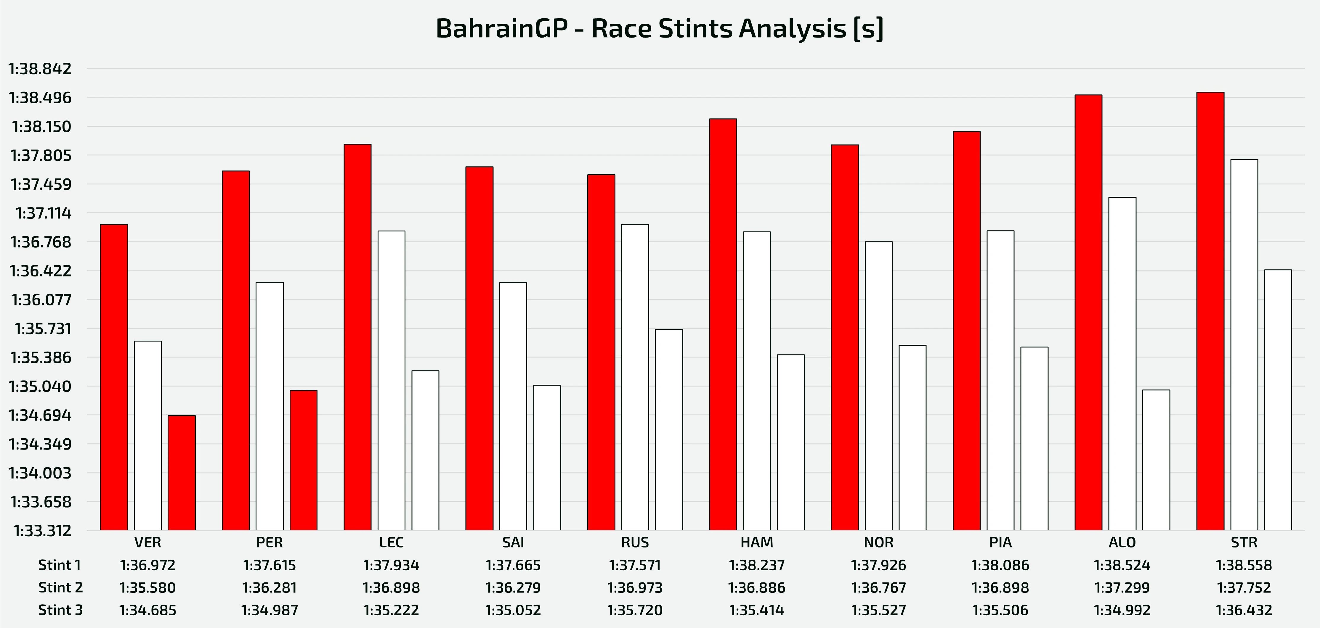 Analysis of the race stints completed by the top 10 at the finish line