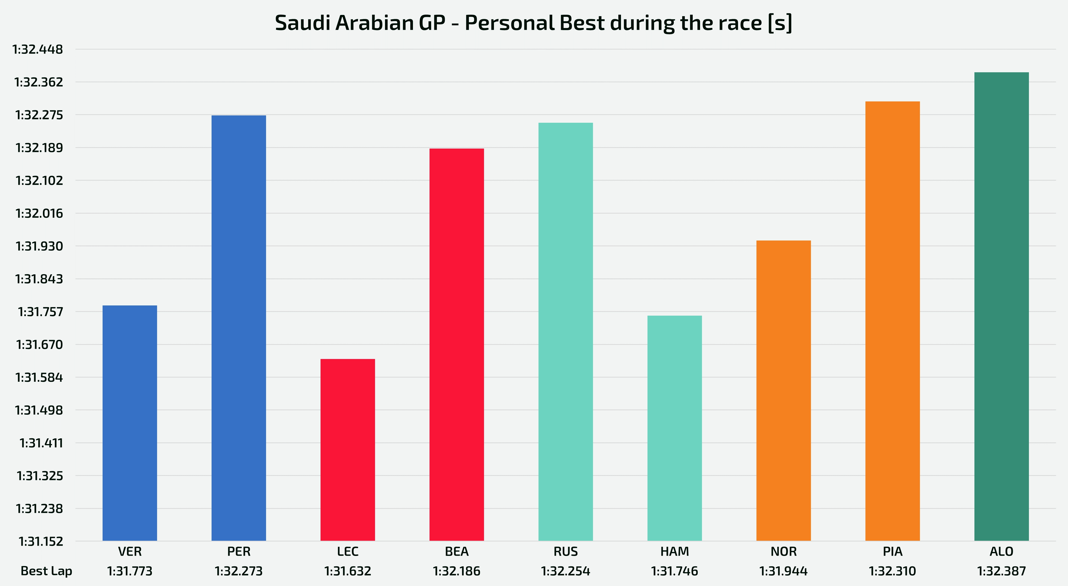 GP Arabia Saudita - Migliori giri personali in gara per i primi 9 piloti al traguardo