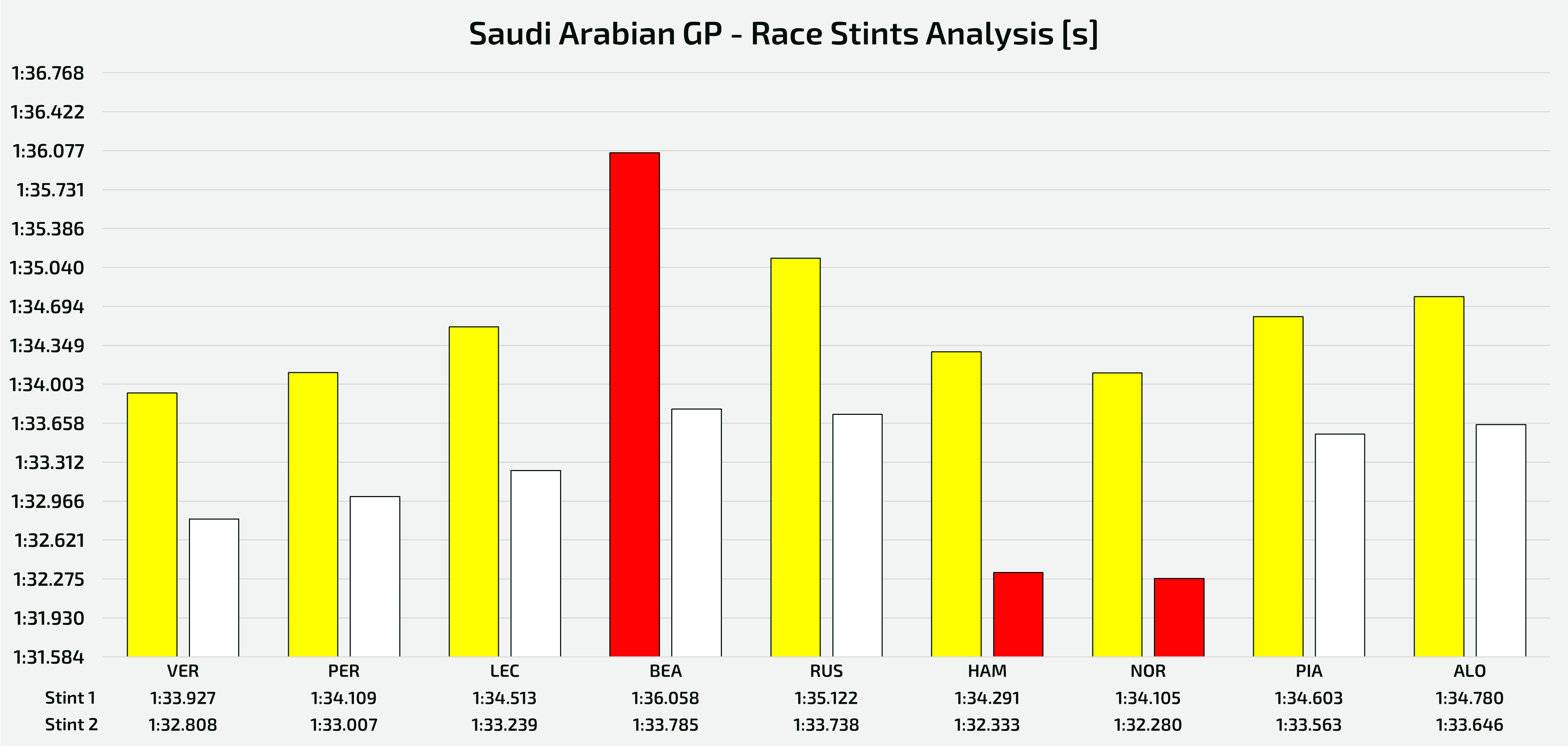 Saudi Arabian GP - Comparative analysis of the stints performed by the top 9 at the finish line