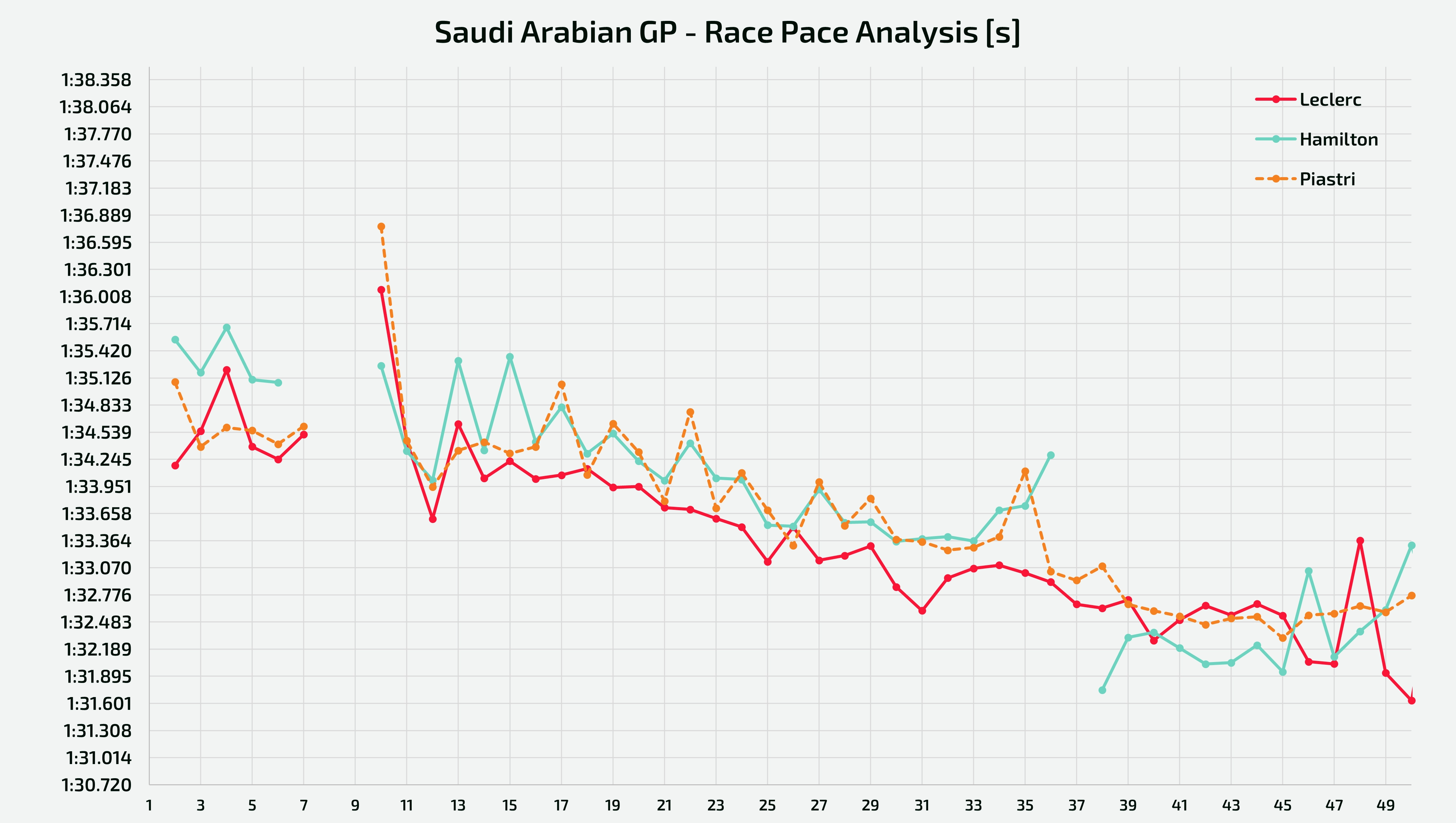 Analisi dei passi gara di Leclerc (P3), Piastri (P4) e Hamilton (P9)