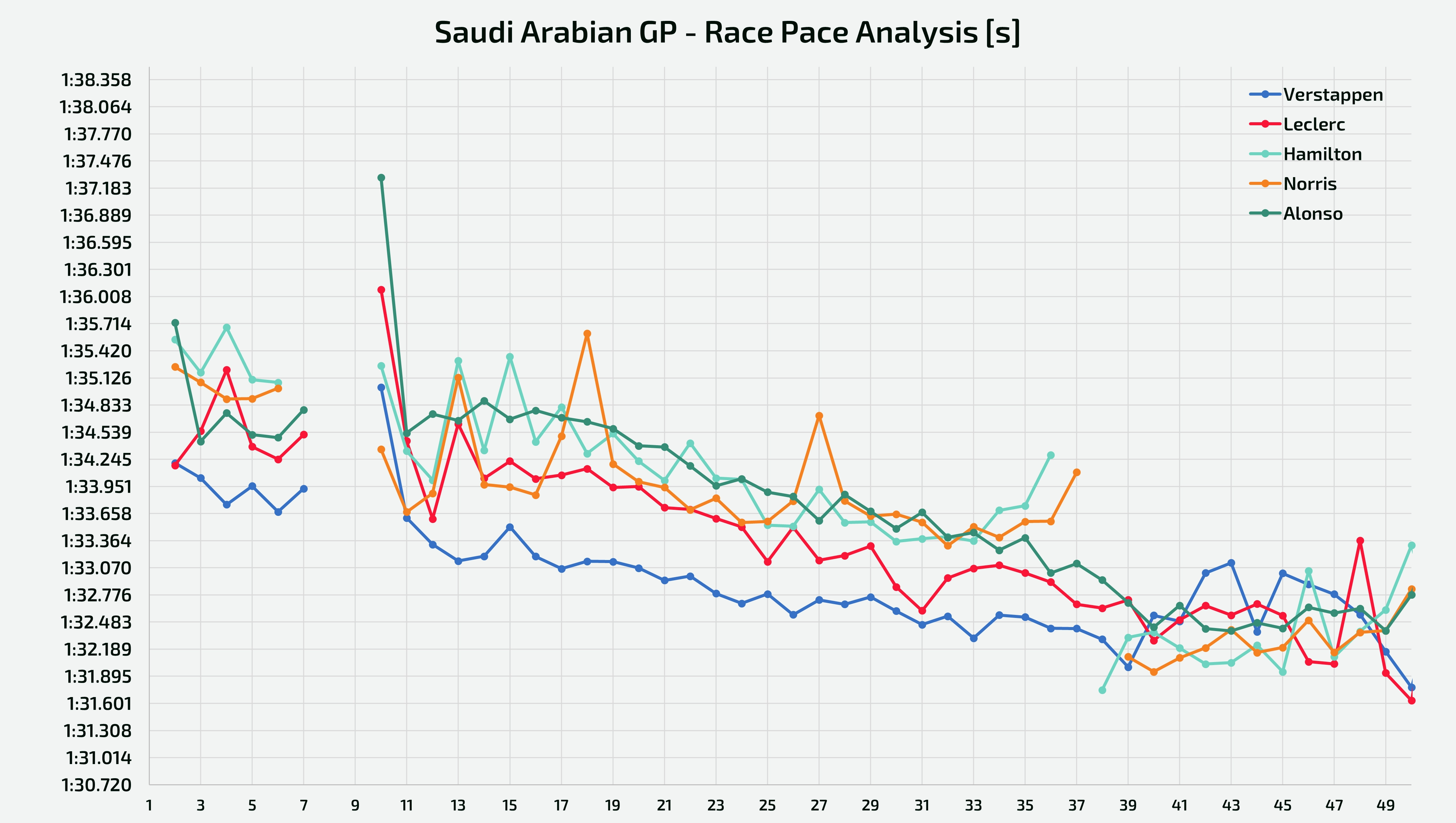 Analysis of the race pace held by the 5 best teams in the Saudi Arabian GP