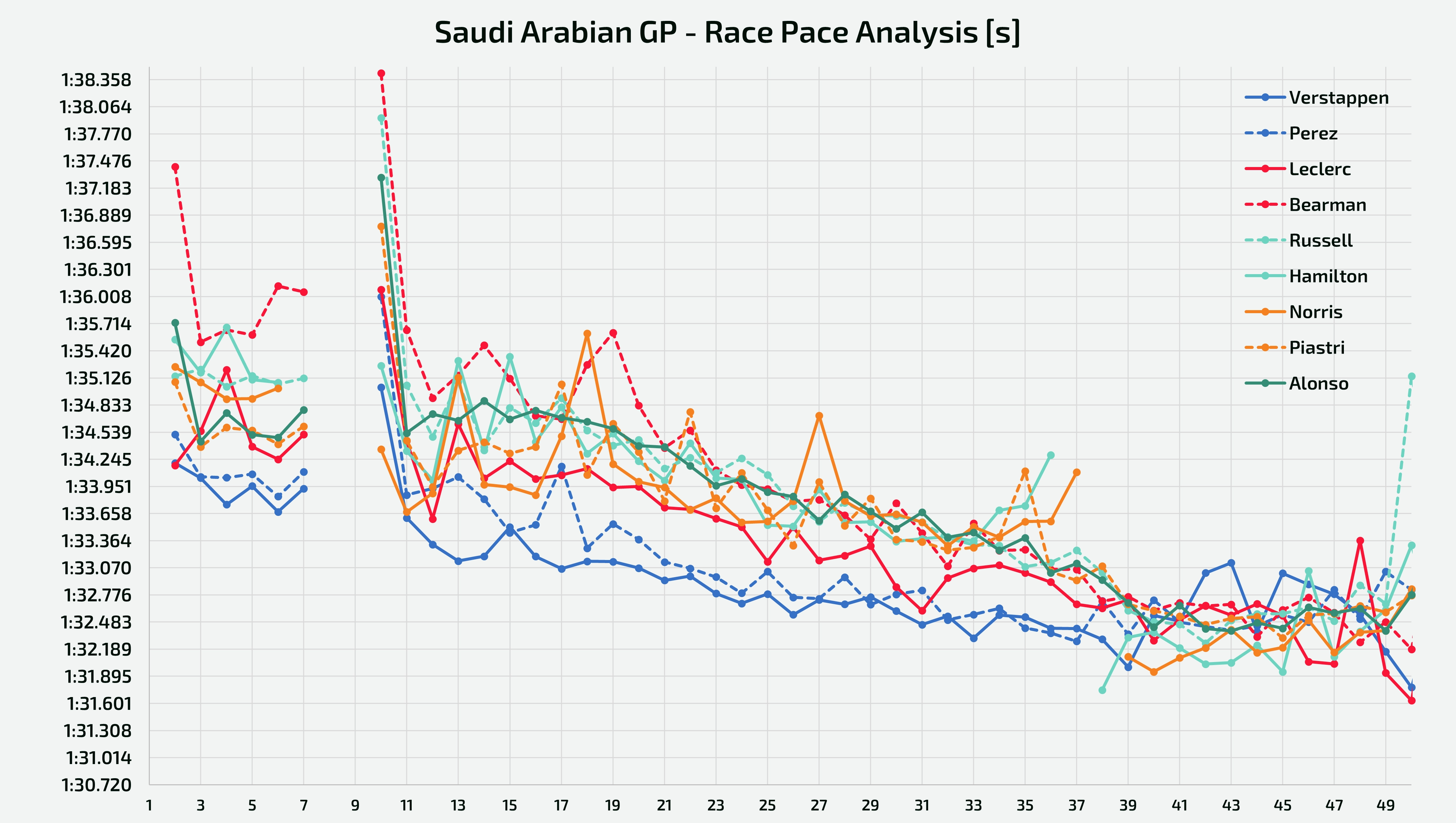 Analysis of the race pace held by the first 9 drivers at the finish line in the Saudi Arabian GP