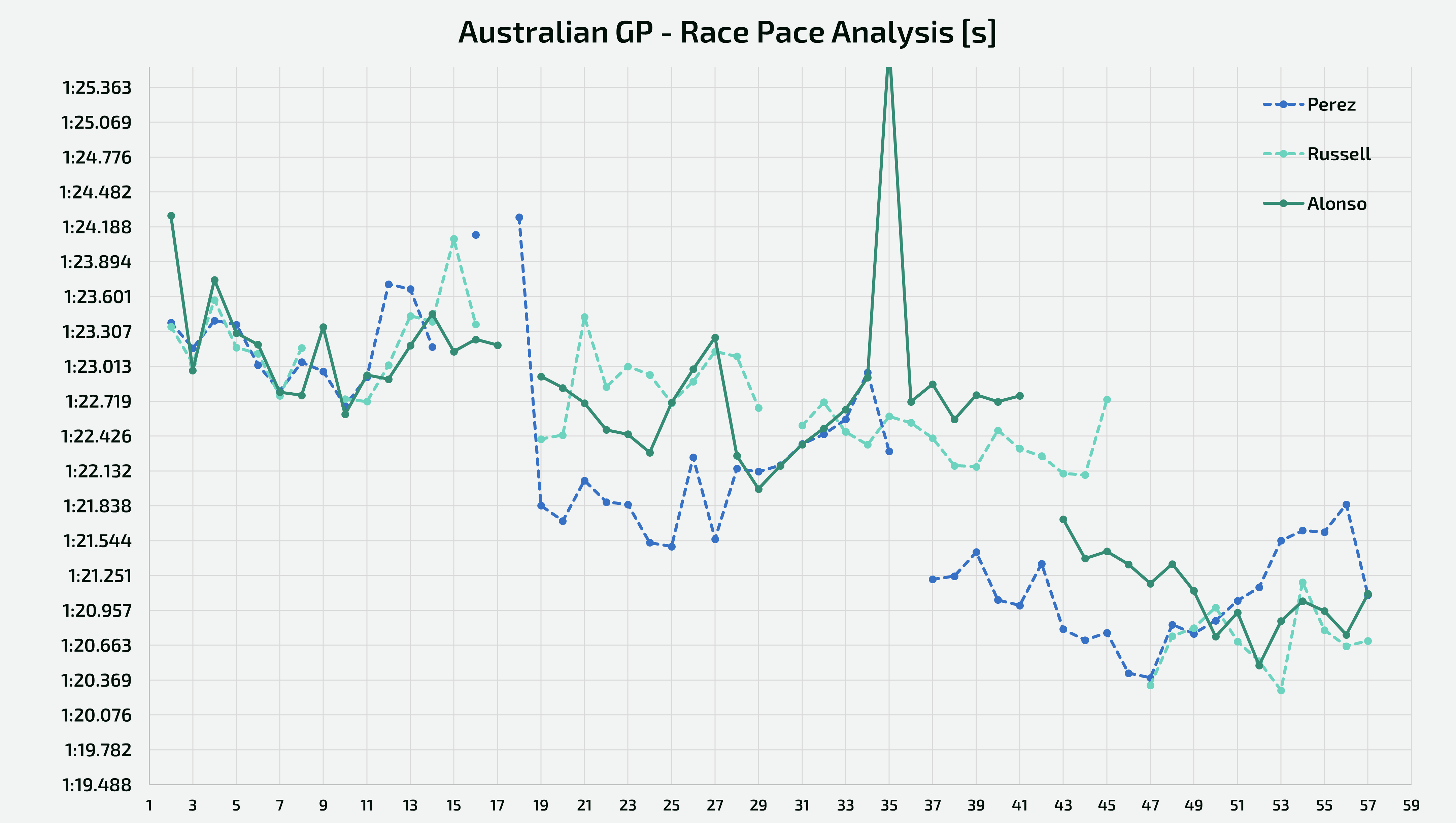 Analysis of the race pace held by Sergio Perez, George Russell and Fernando Alonso