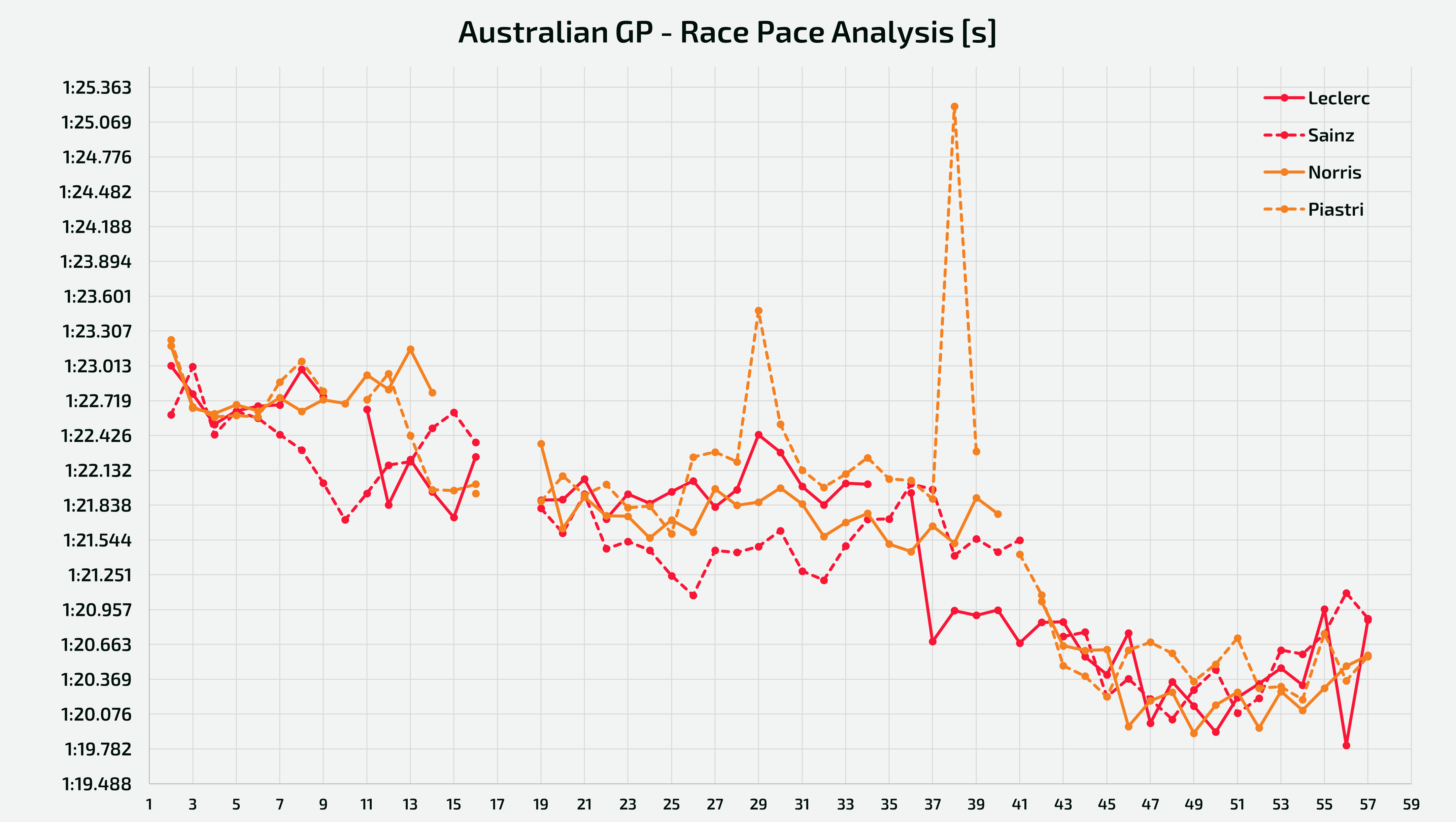 Analysis of the race pace held by the two Ferraris and the two McLarens