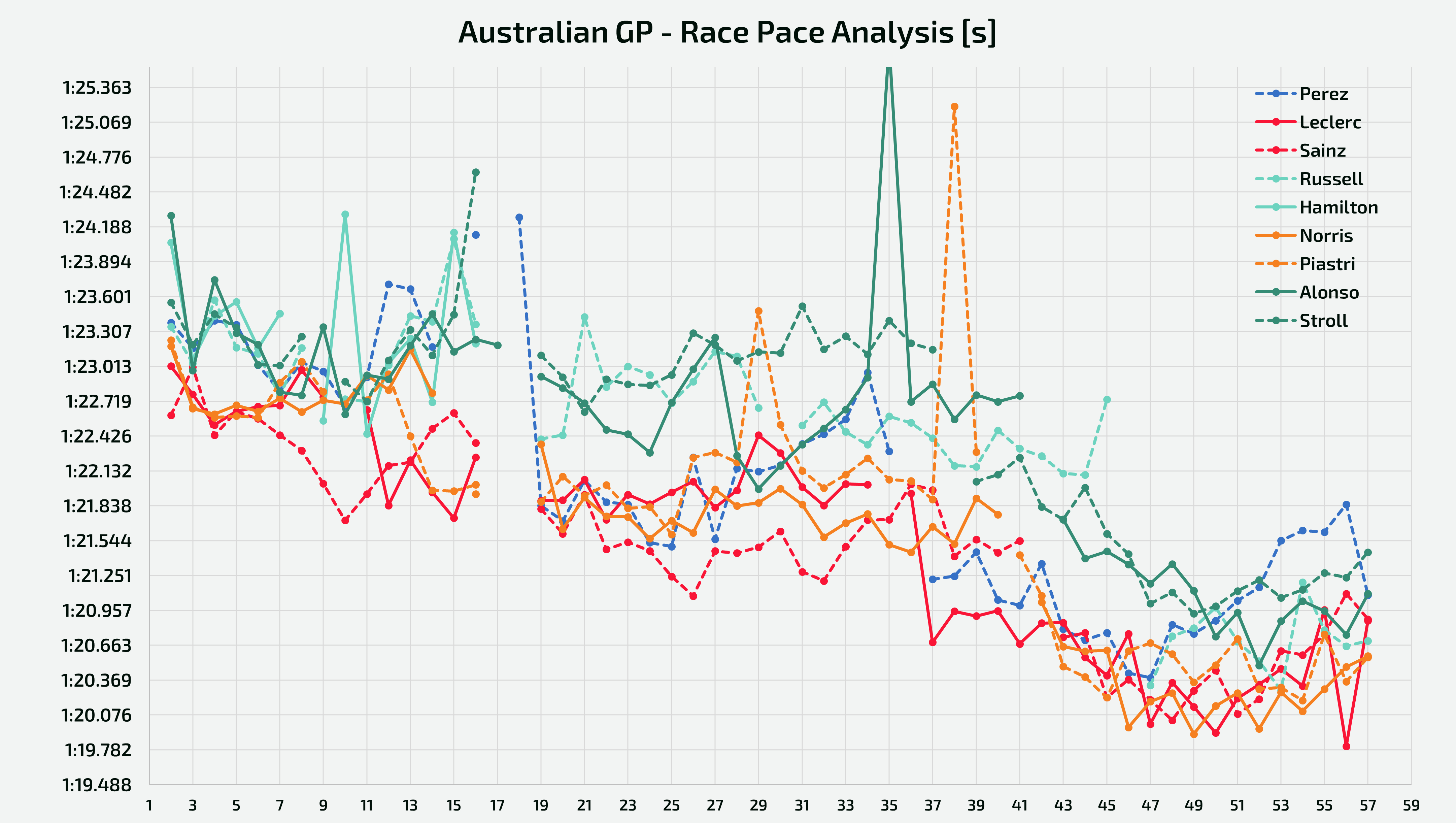 Analysis of the race pace held by the drivers of Ferrari, McLaren, Red Bull, Mercedes and Aston Martin