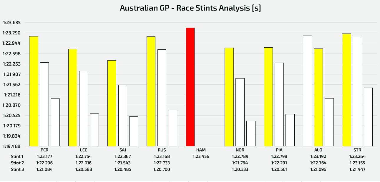 Analysis of the average laptimes for each stint - Australian GP