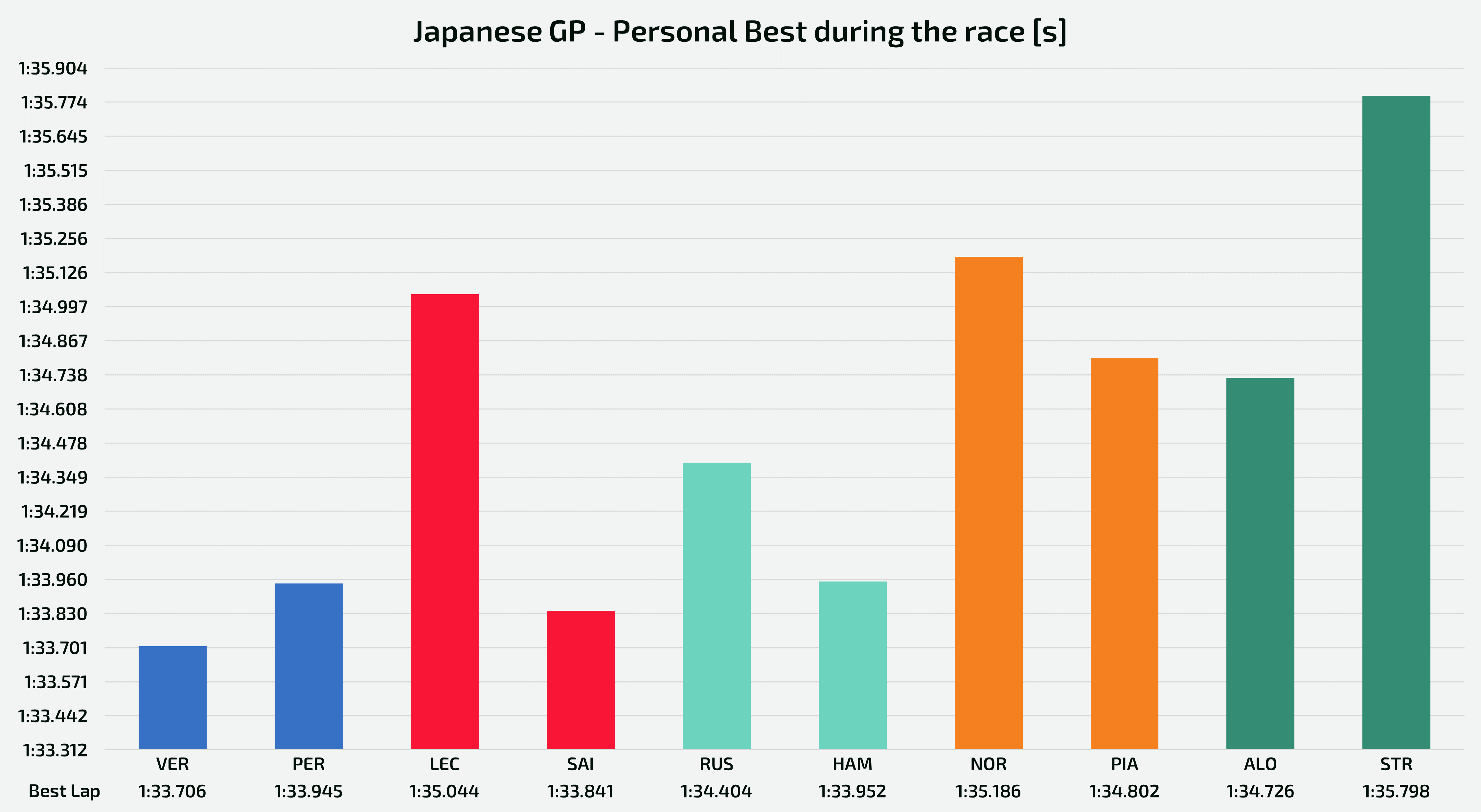 Personal best laptime in the race for the 5 top teams' drivers