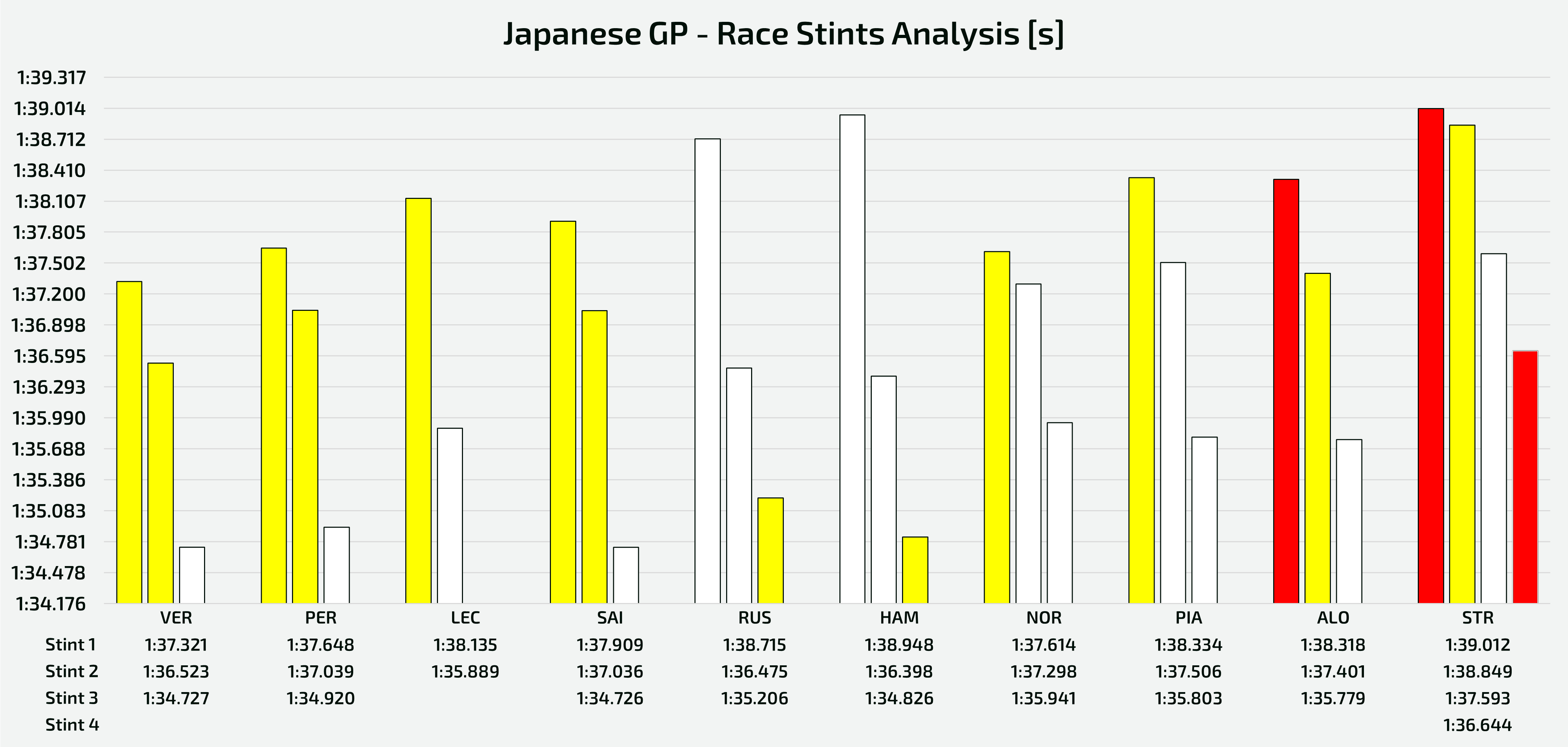 Analysis of the race stints from the top teams - Japanese GP