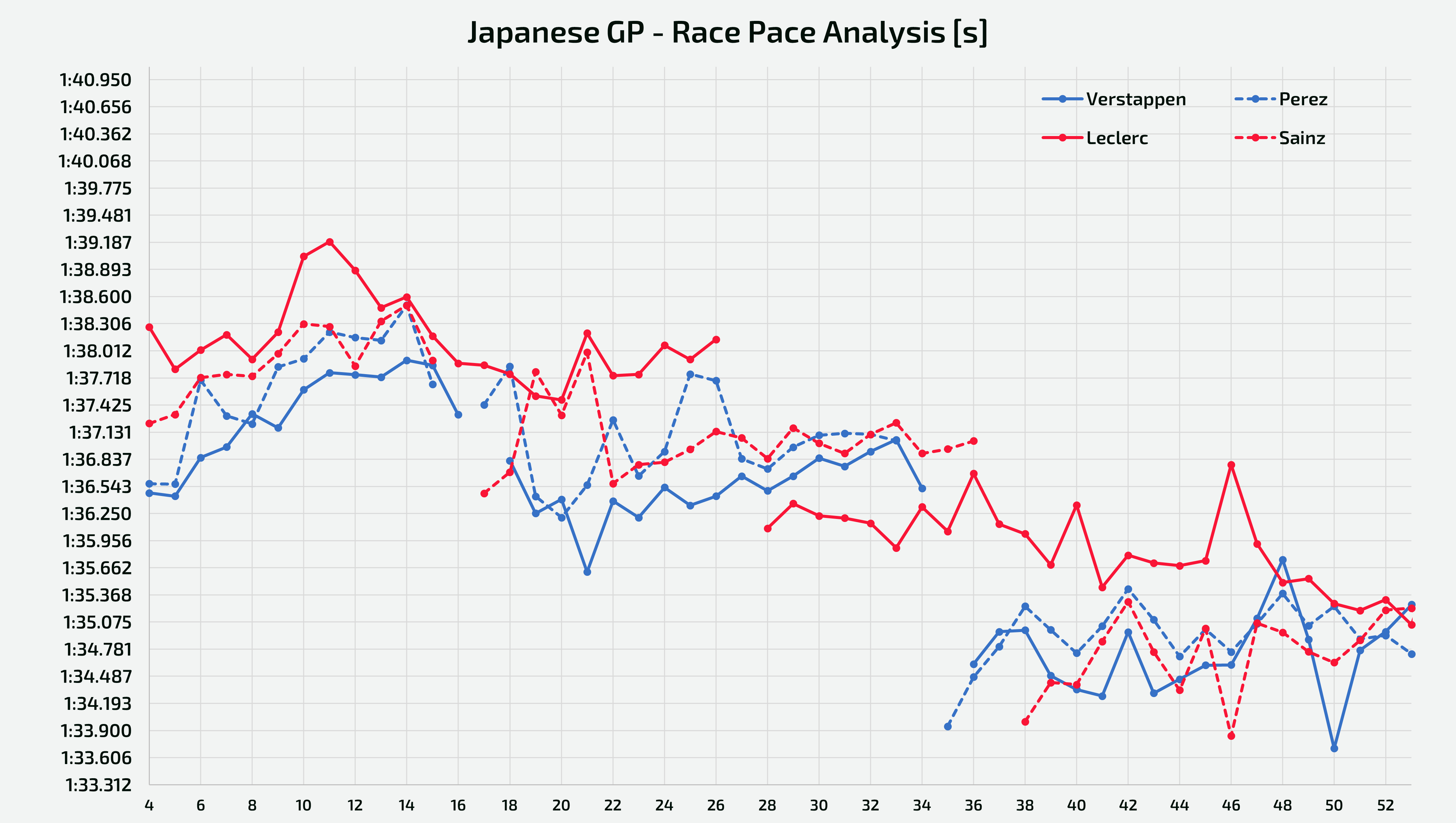 Race pace analysis of the Japanese GP - Red Bull vs Ferrari