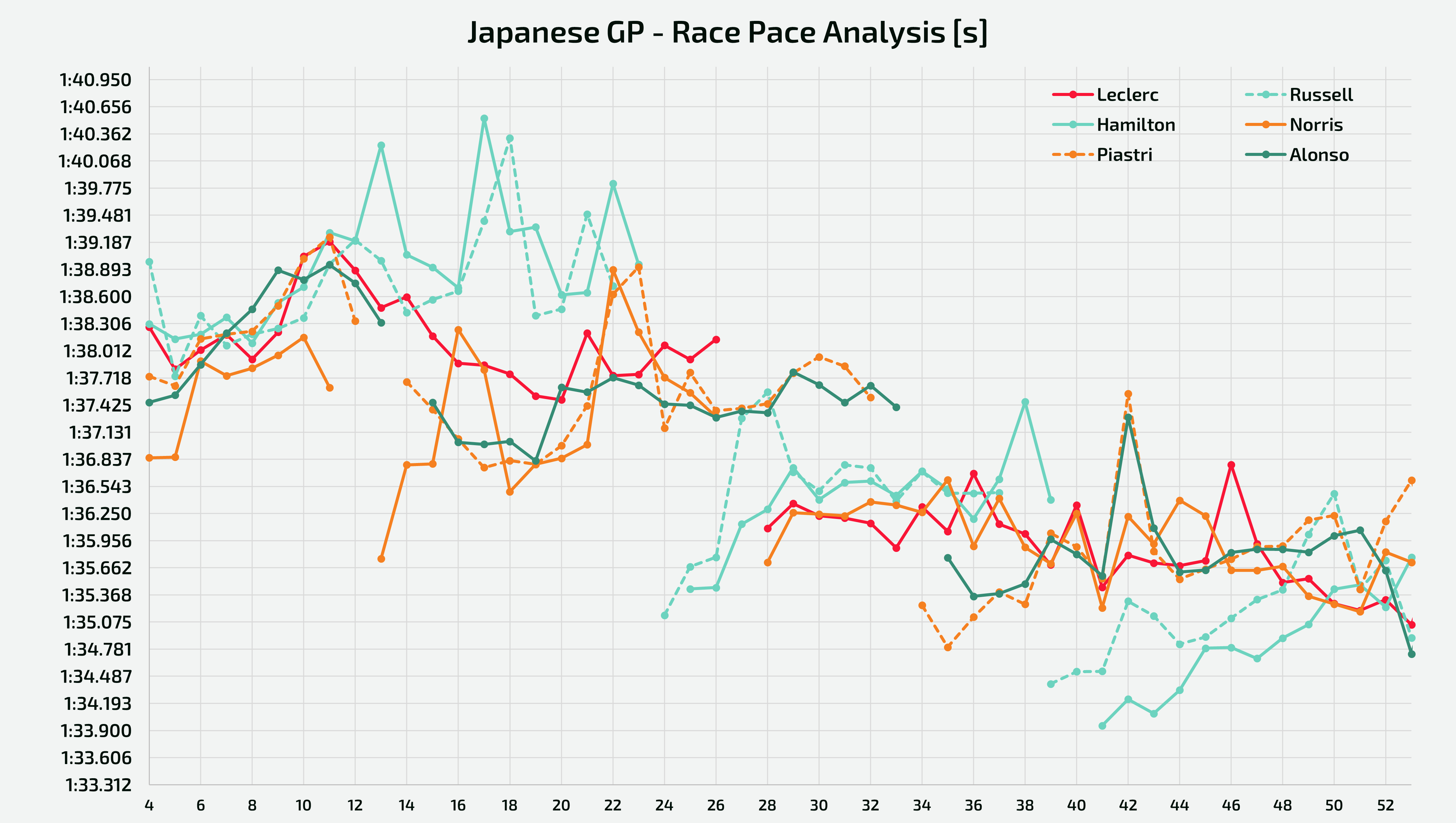 Analisi passo gara del GP del Giappone - Leclerc vs Norris vs Alonso vs Russell vs Piastri vs Hamilton