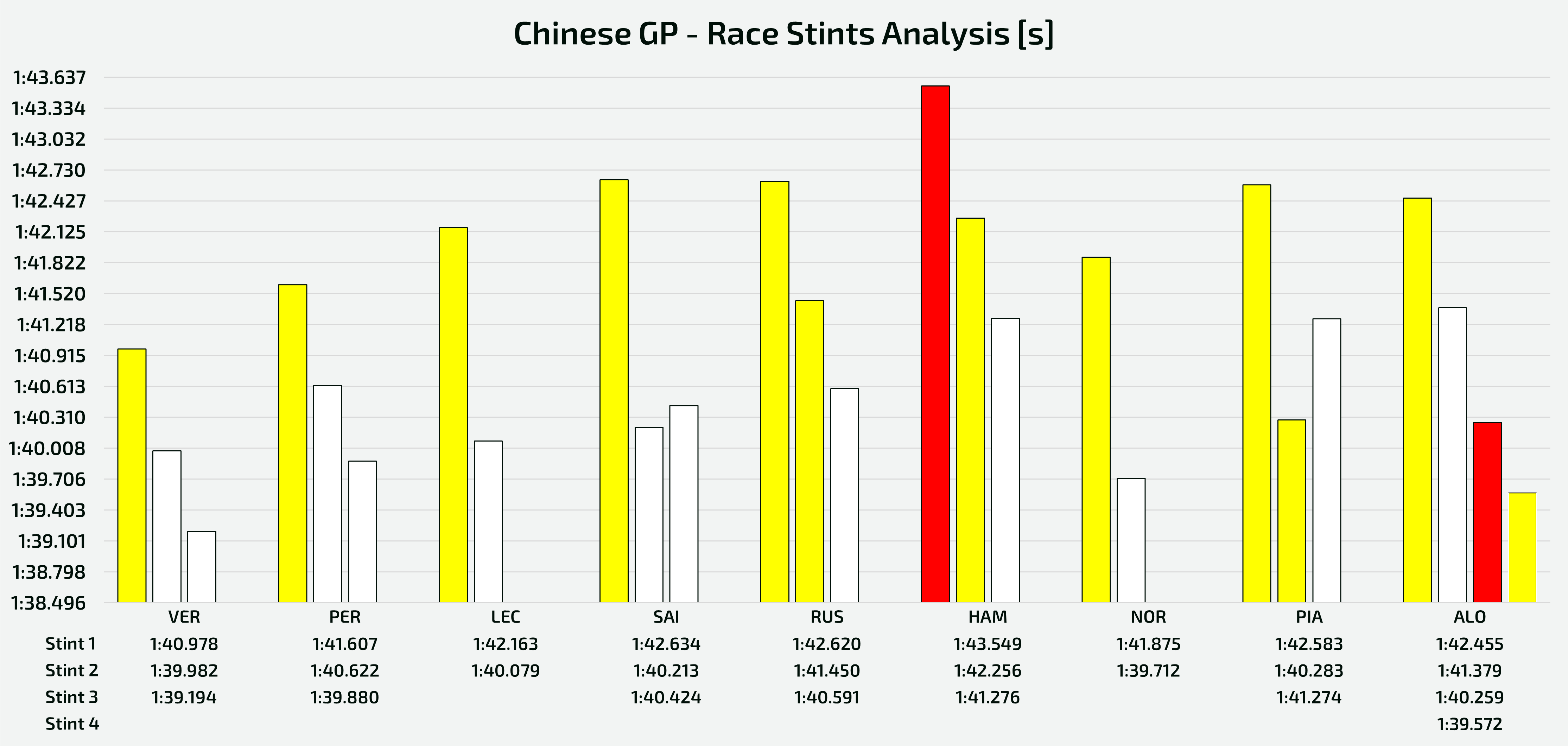 Analysis of the stints completed by top teams - Chinese GP