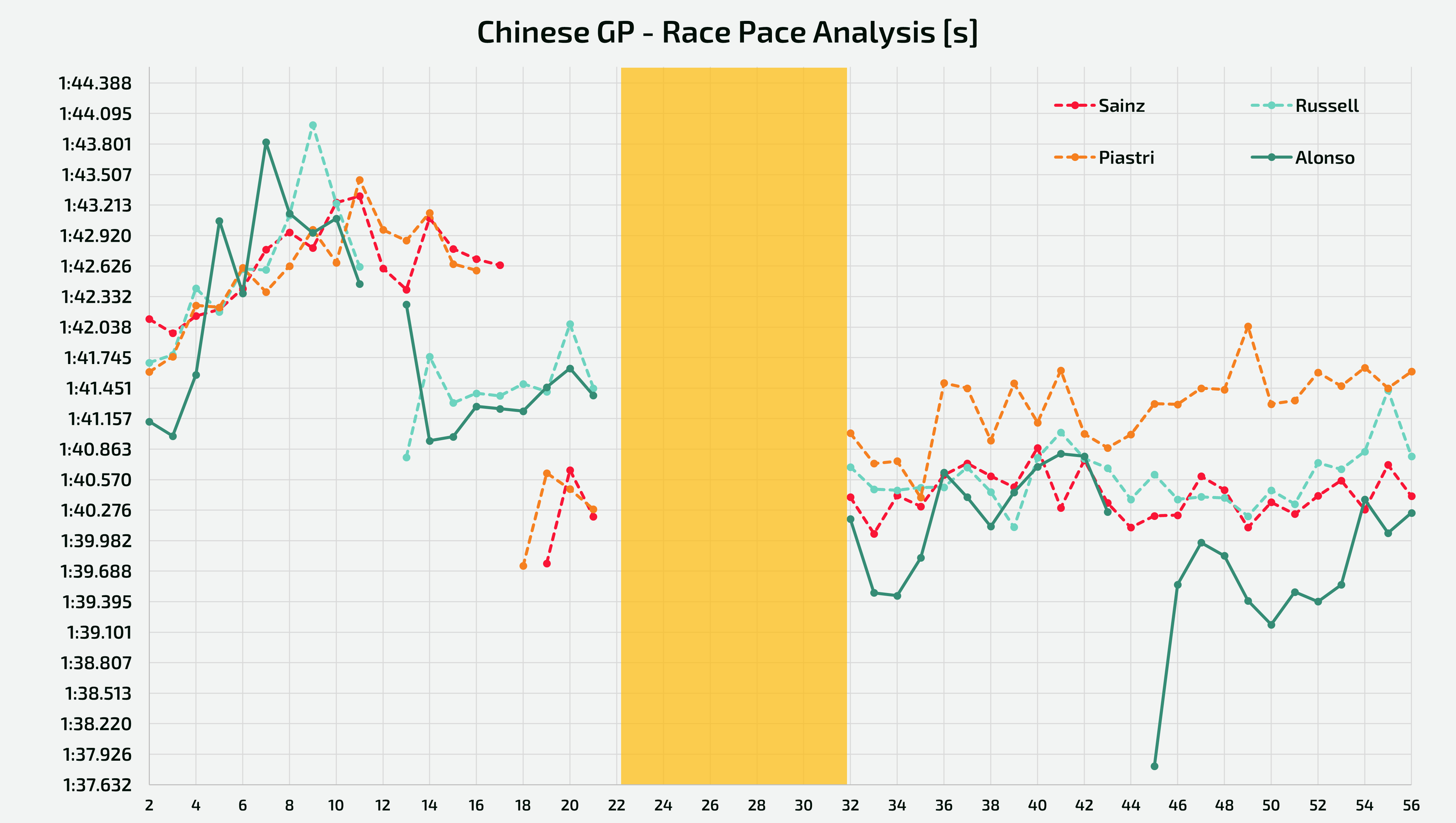 Analisi del passo gara tenuto da Sainz, Russell, Alonso e Piastri - GP di Cina