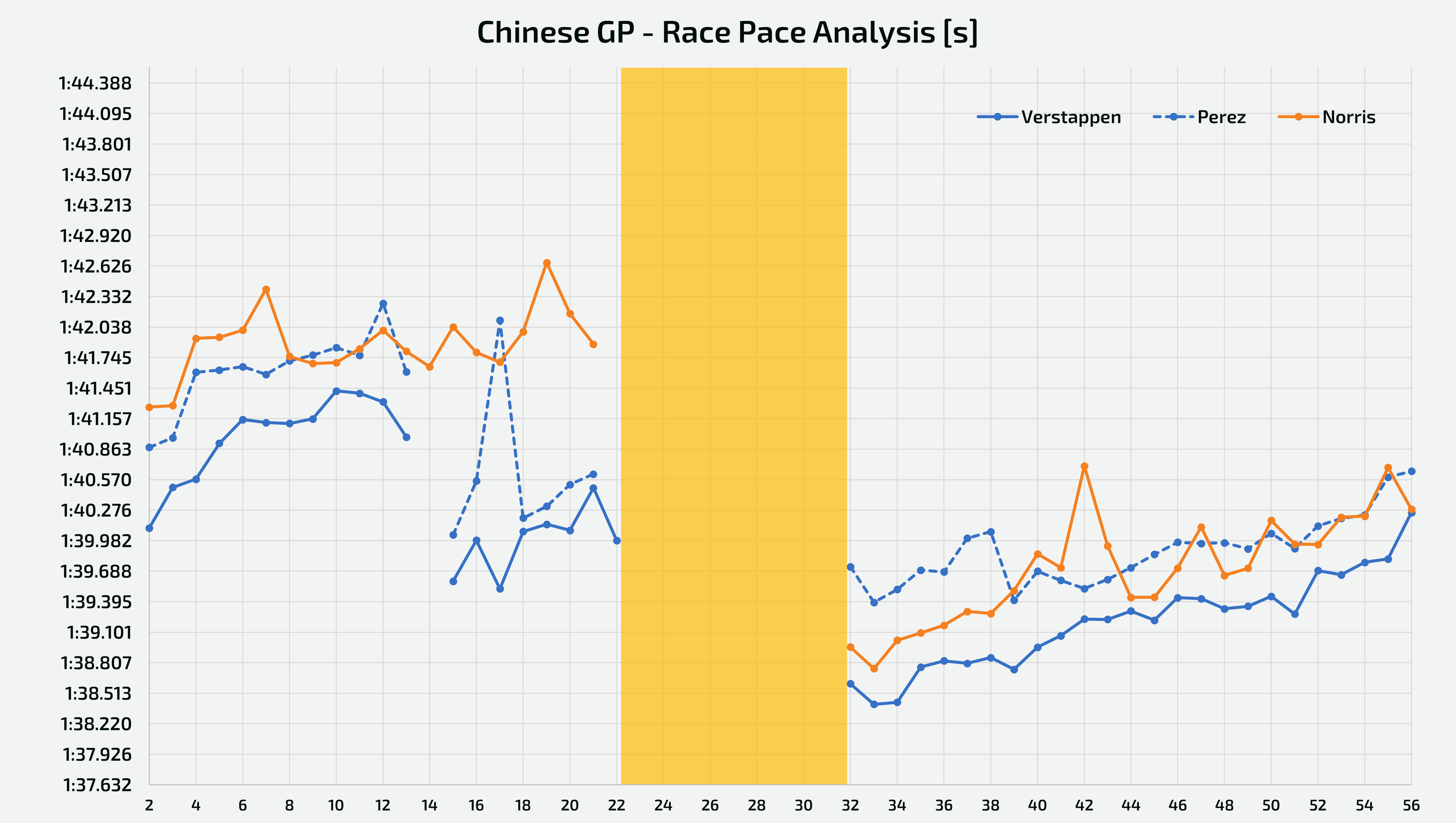 Analisi del passo gara tenuto da Verstappen, Norris e Perez - GP di Cina