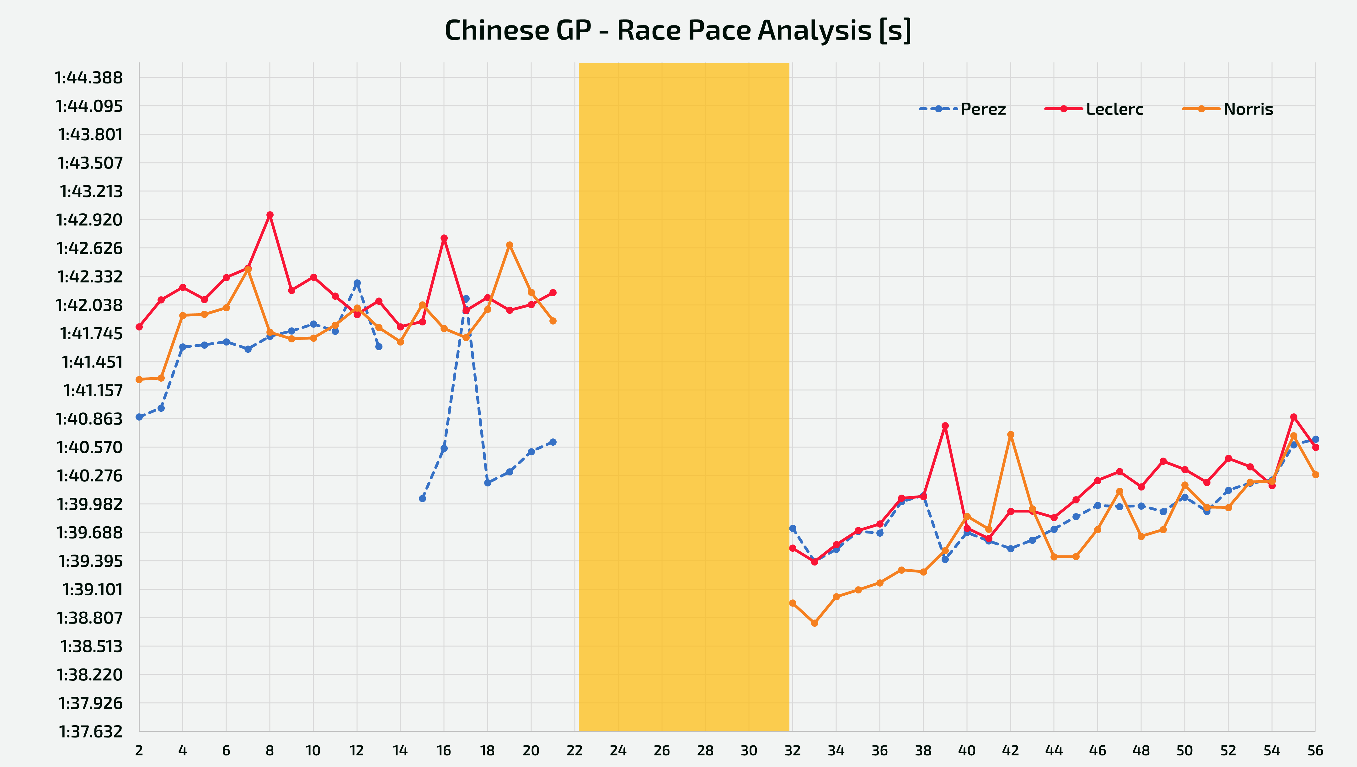 Analysis of the race pace held by Norris, Perez and Leclerc - Chinese GP