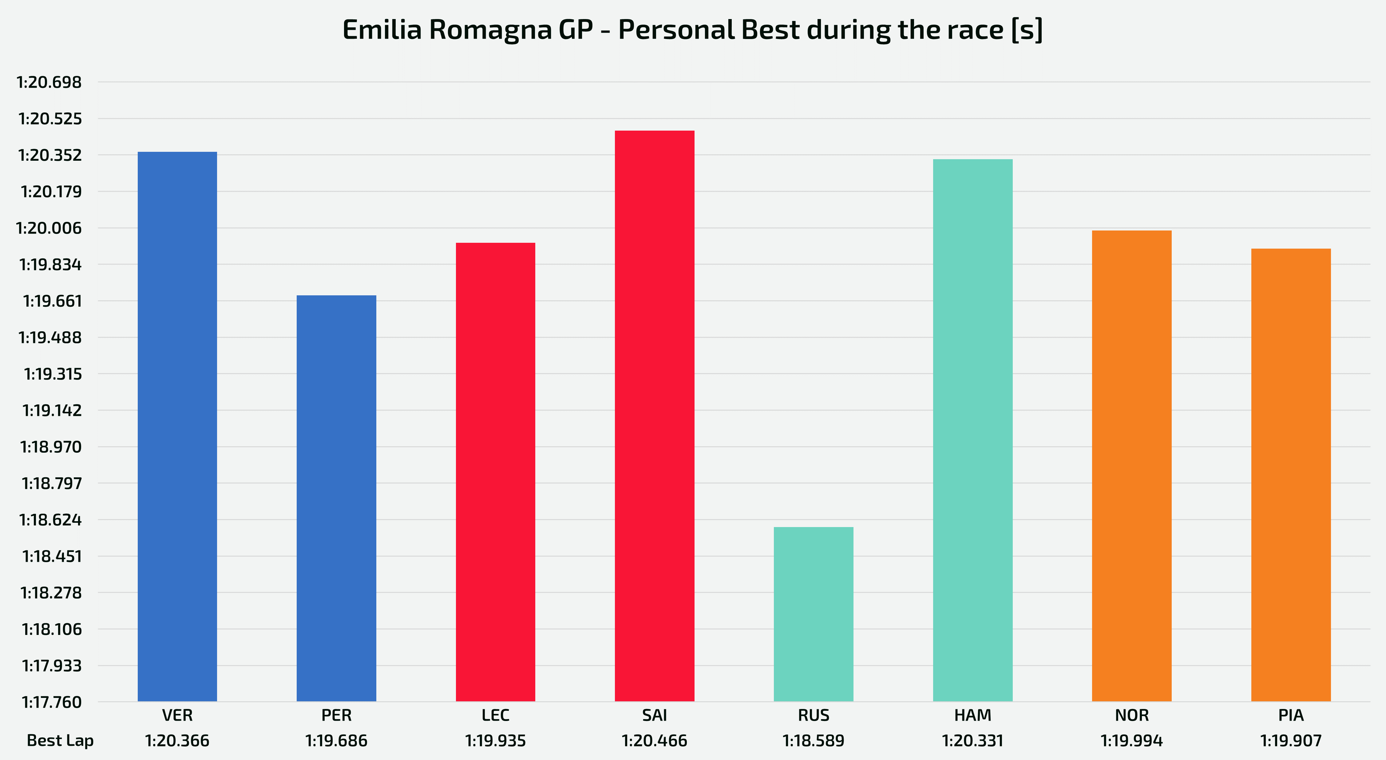 Migliori crono personali dei primi 8 al traguardo - GP del Made in Italy e dell'Emilia Romagna