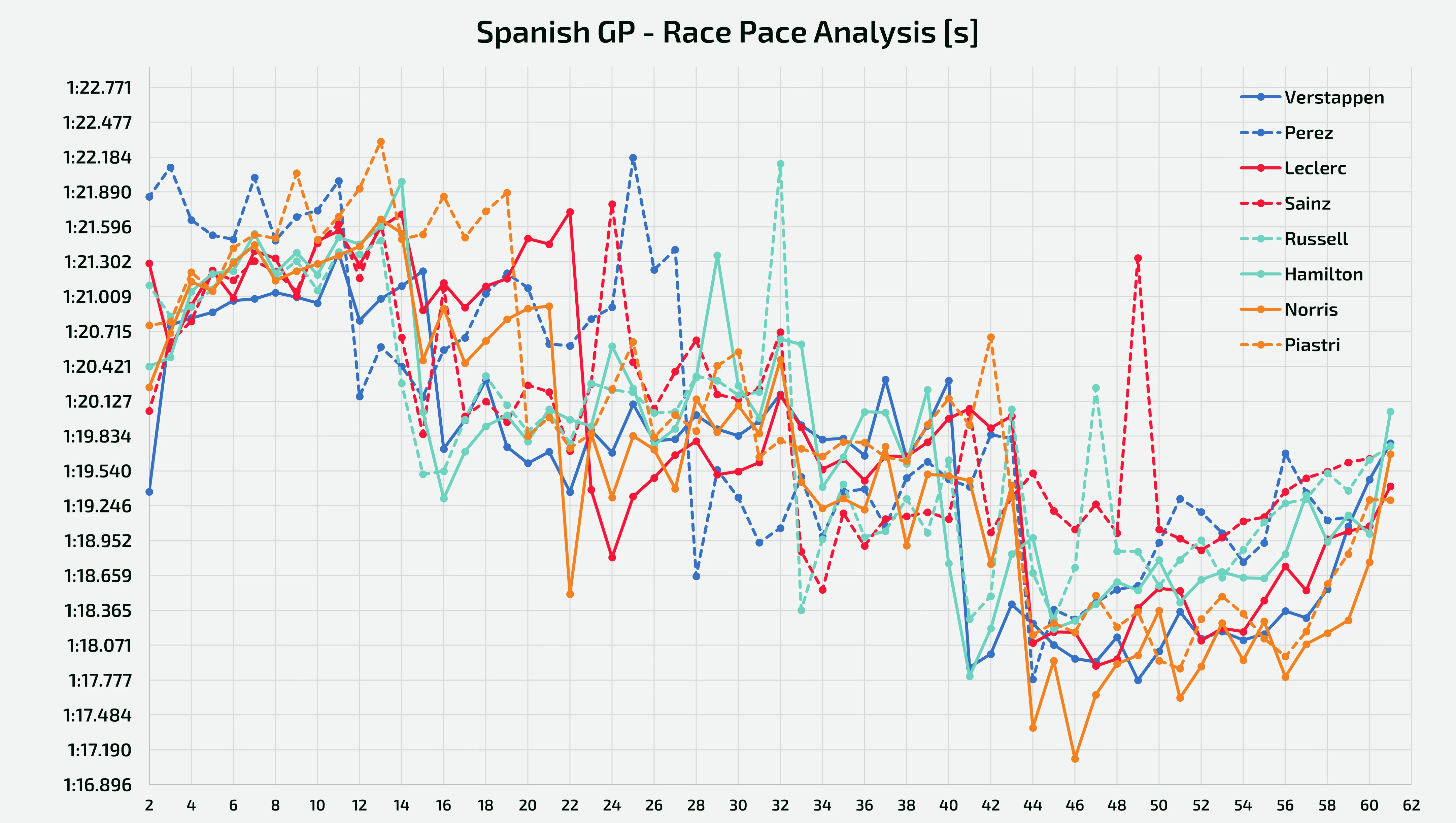 Spanish GP - Race pace held by the first 8 finishers