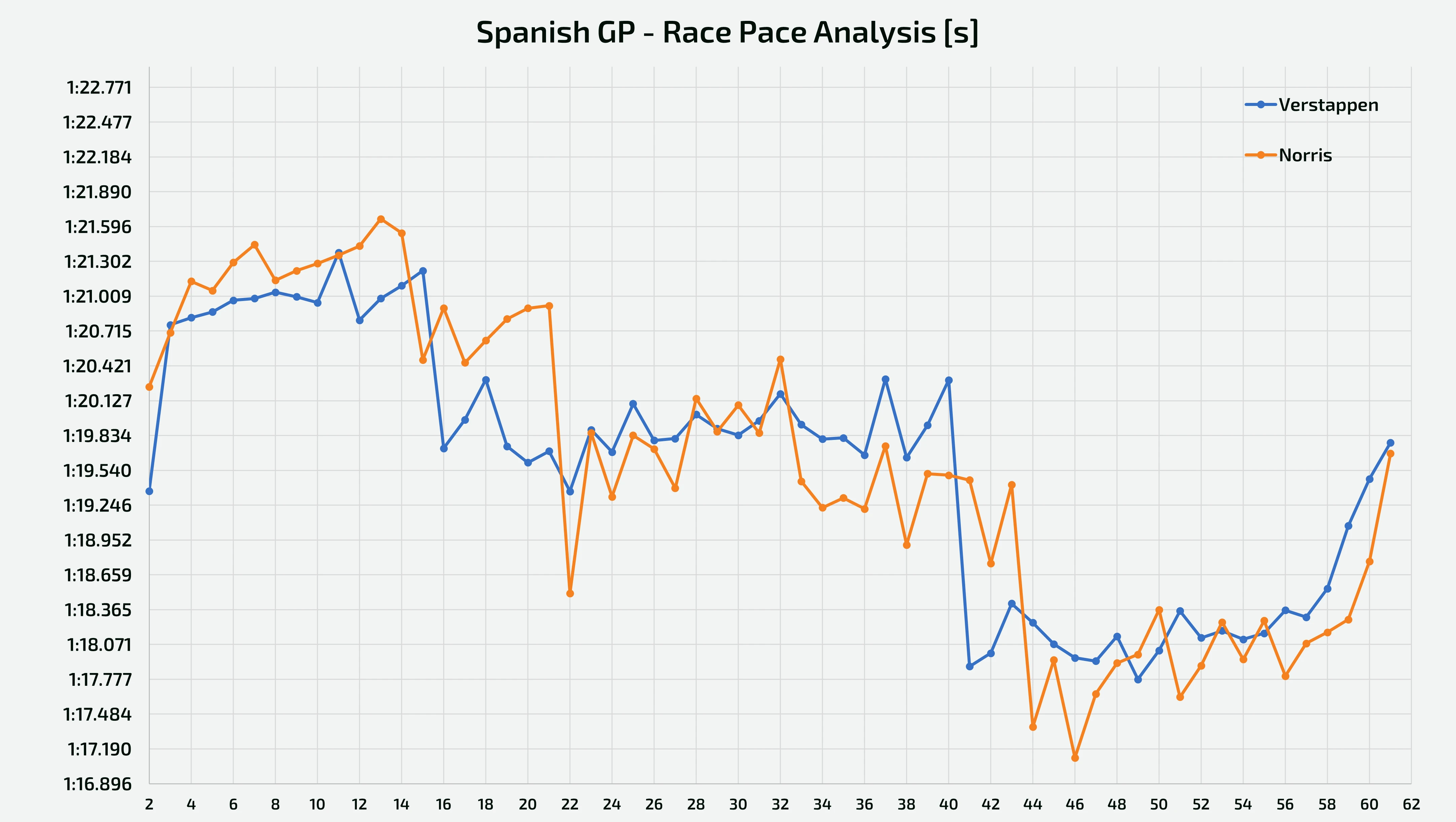 Spanish GP - Analysis of the race pace held by Verstappen and Norris