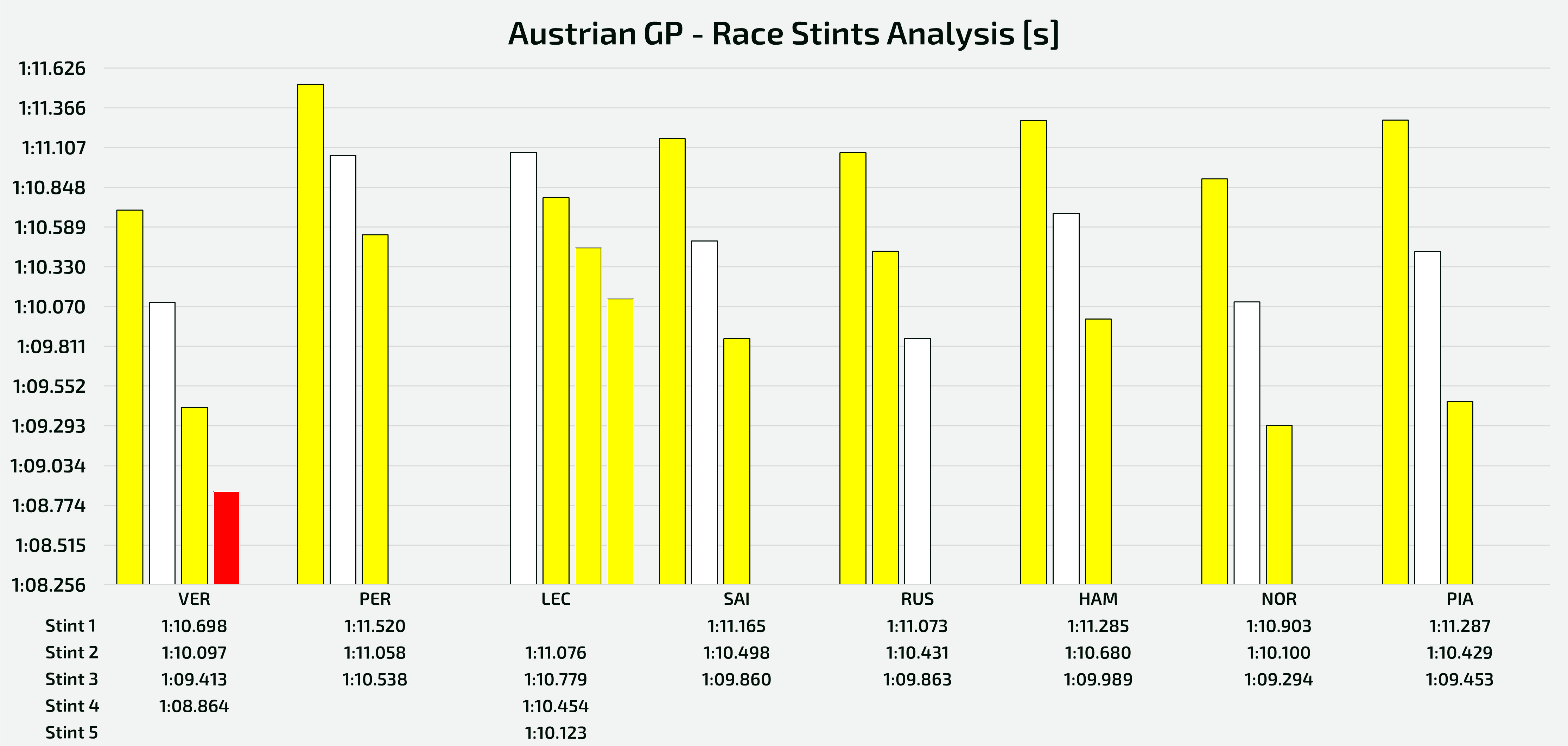 Analysis of the race stints run by the drivers of the top teams - Austrian GP