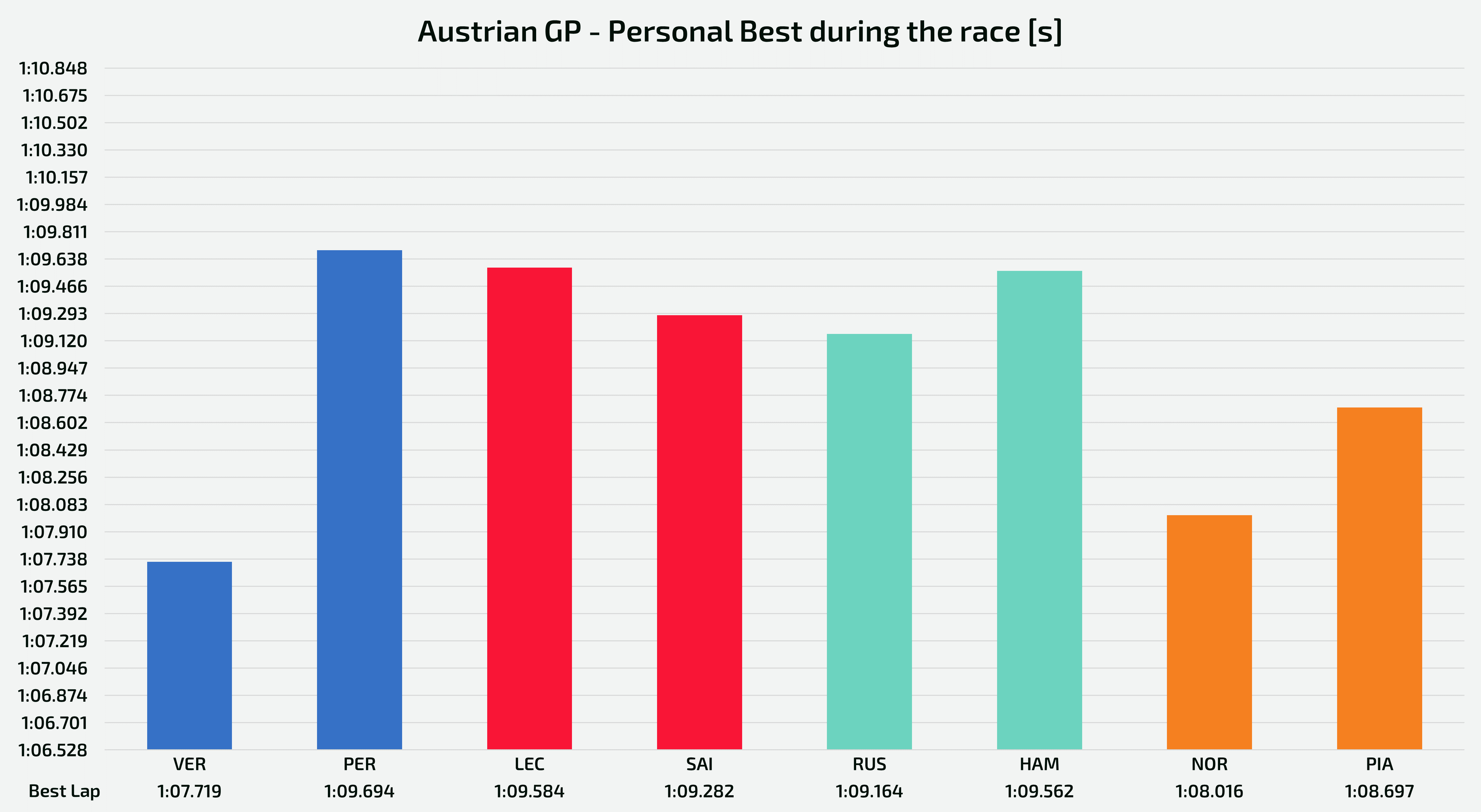 Personal best laptime achieved by top teams' drivers - Austrian GP