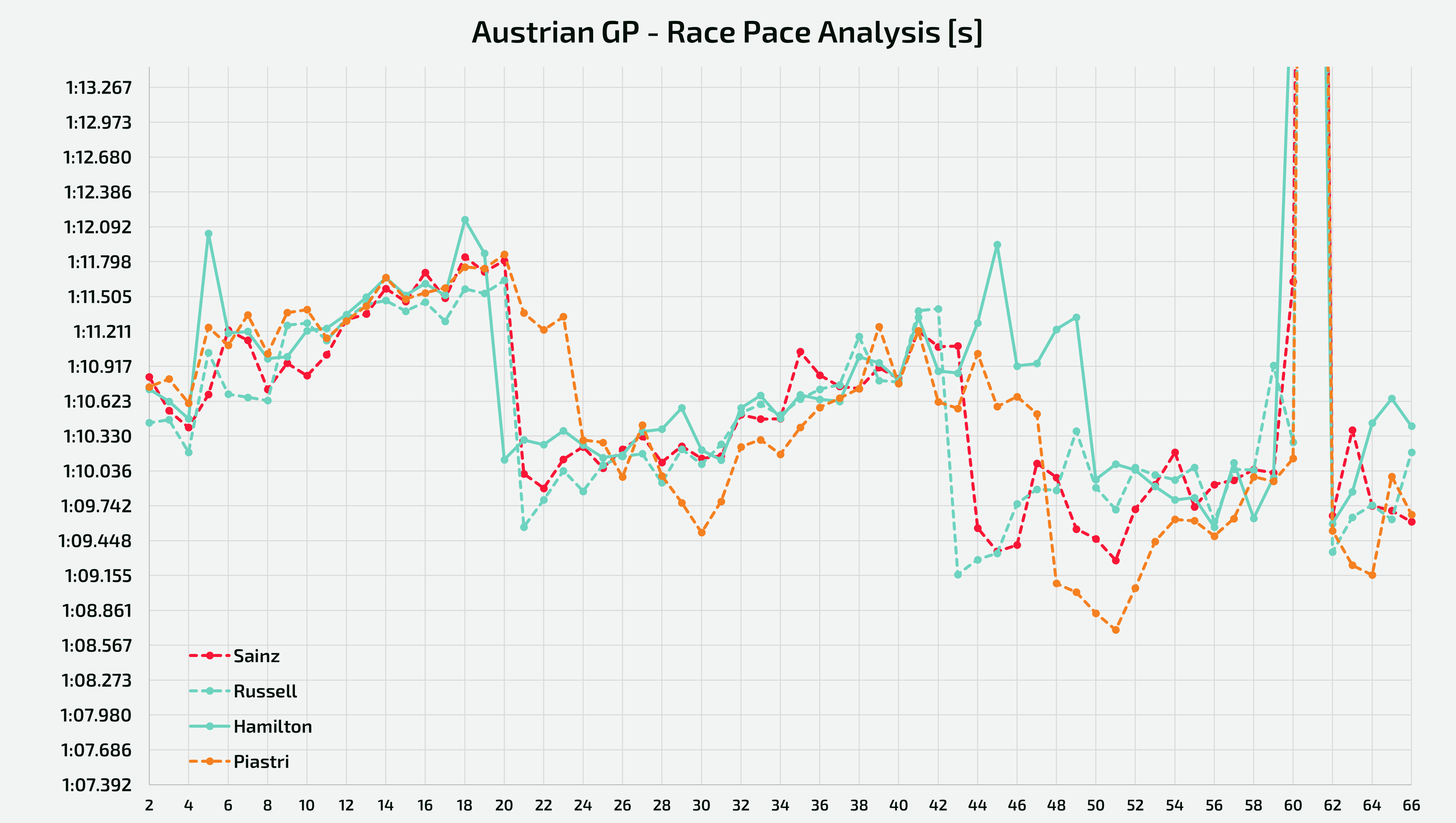 Analisi del passo gara tenuto da Russell, Piastri, Sainz e Hamilton - GP Austria