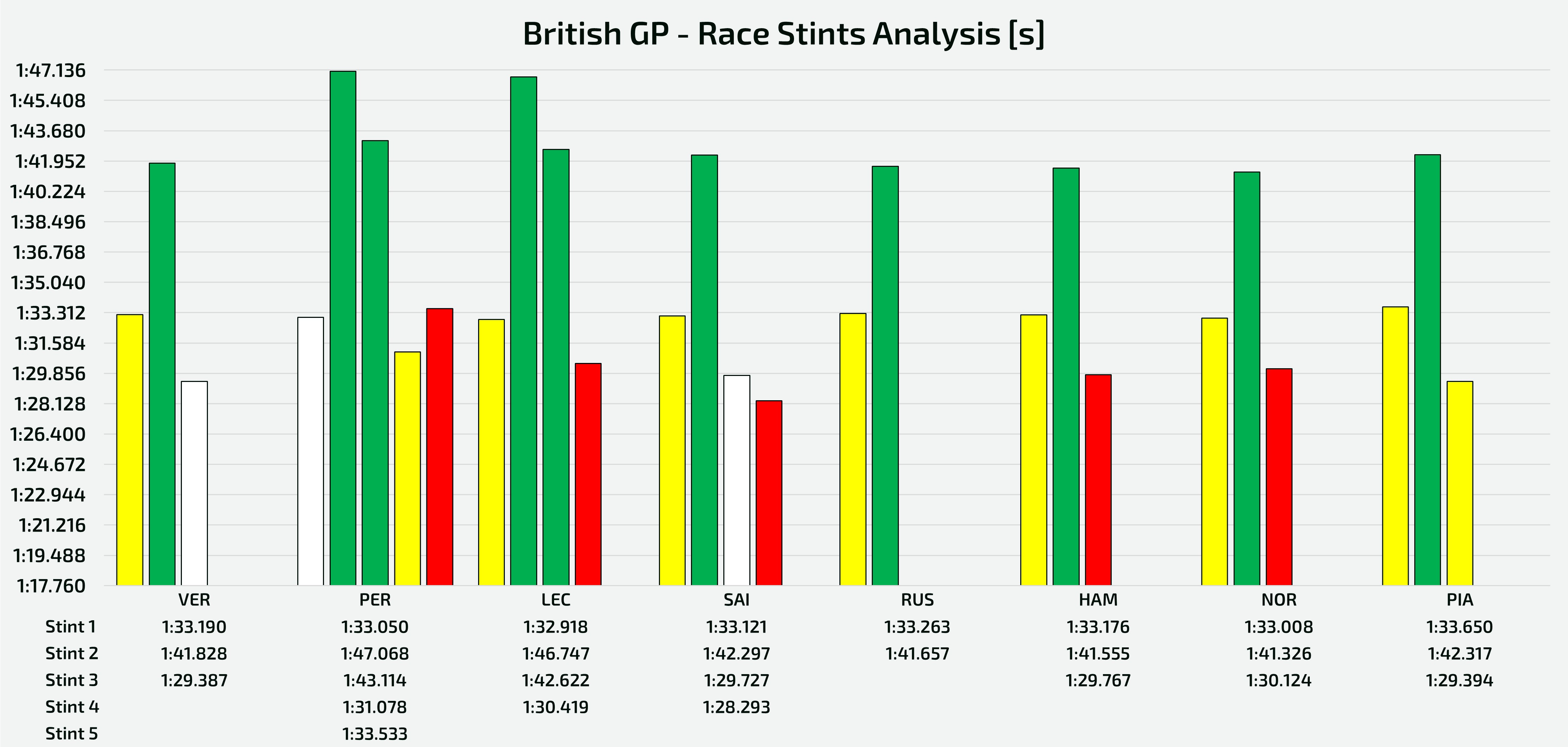 GP Gran Bretagna - Analisi degli stint percorsi dai piloti dei top teams