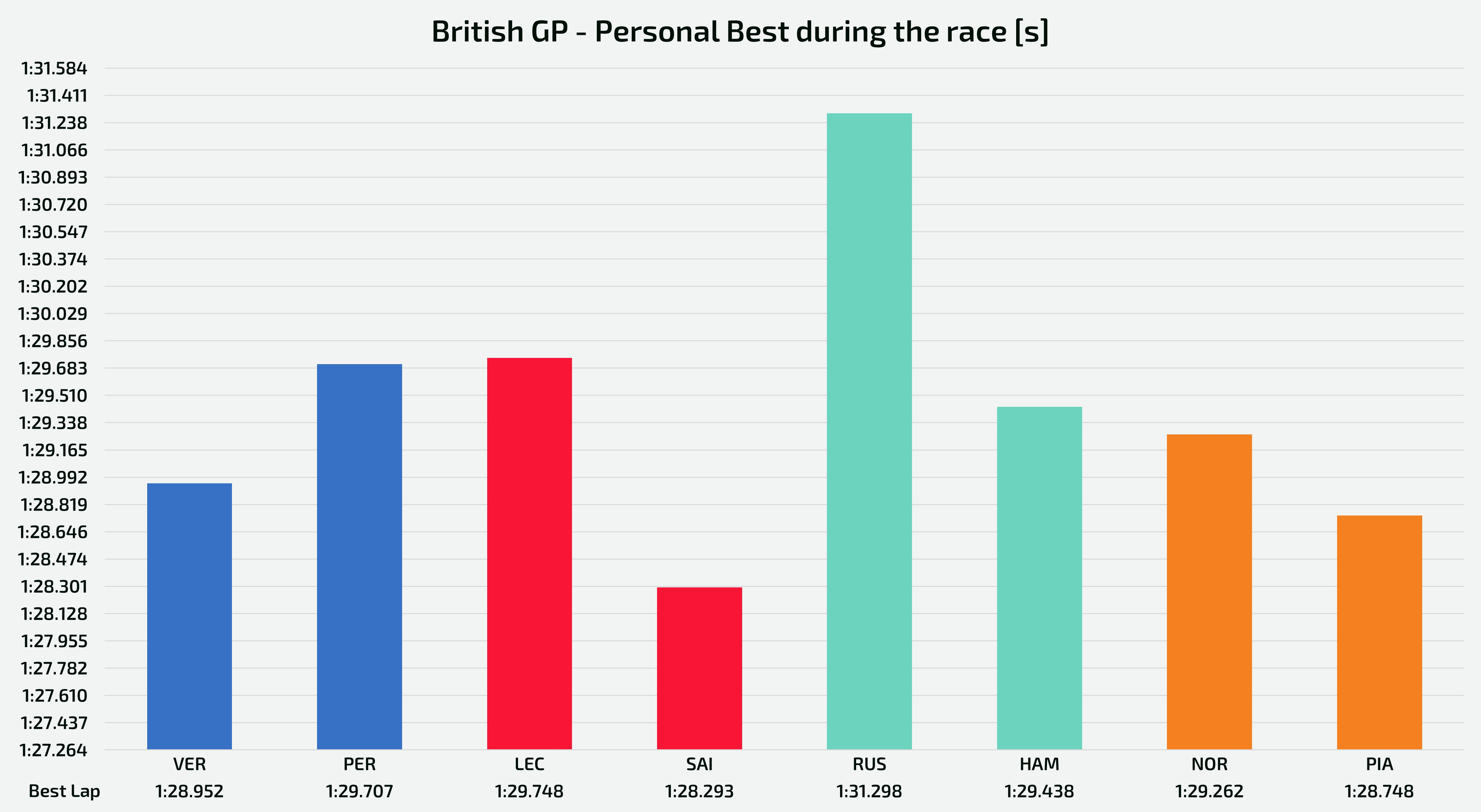 British GP - Fastest laptime set by each of the top teams' drivers