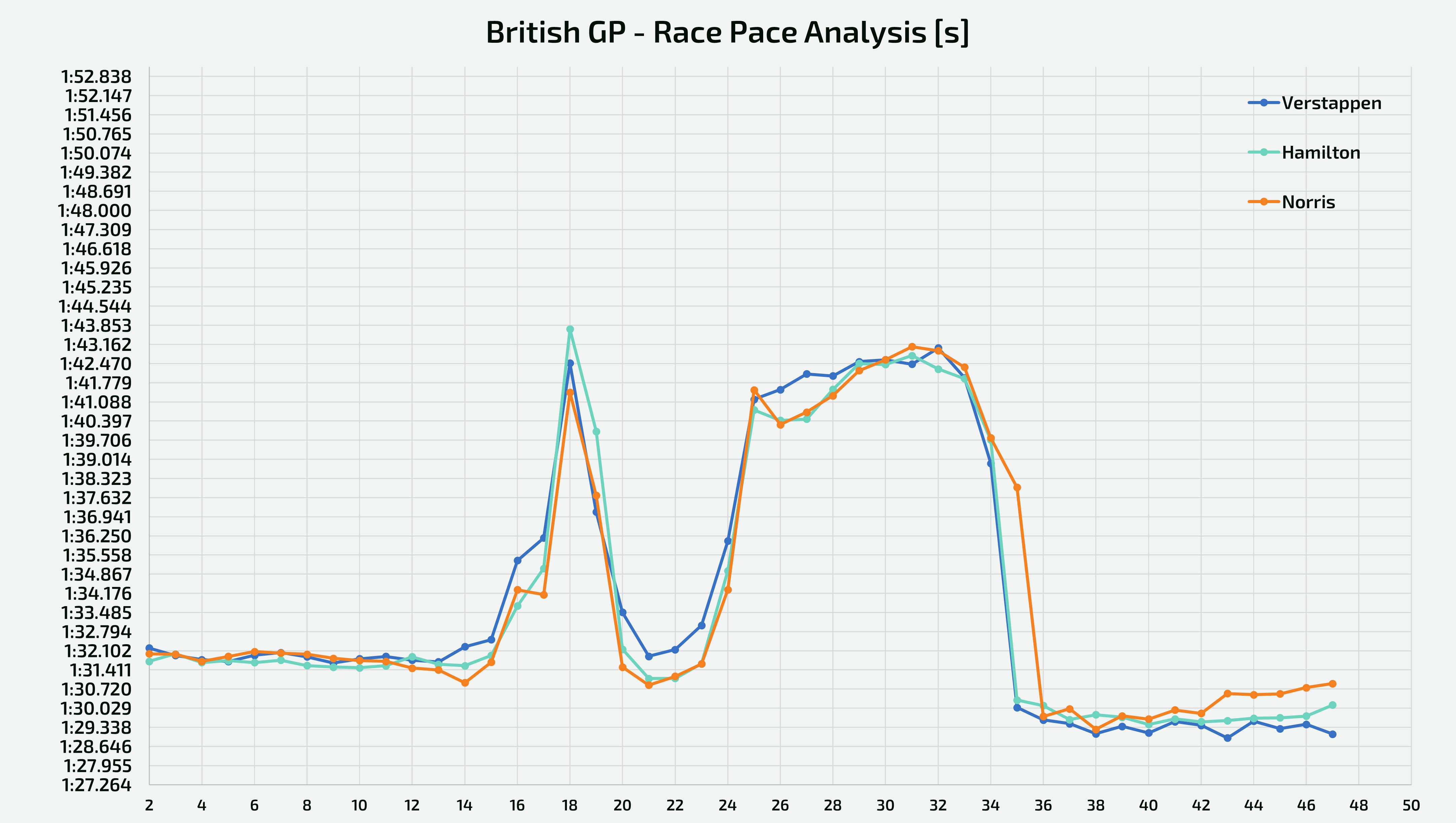 GP Gran Bretagna - Analisi del passo gara tenuto da Hamilton, Verstappen e Norris