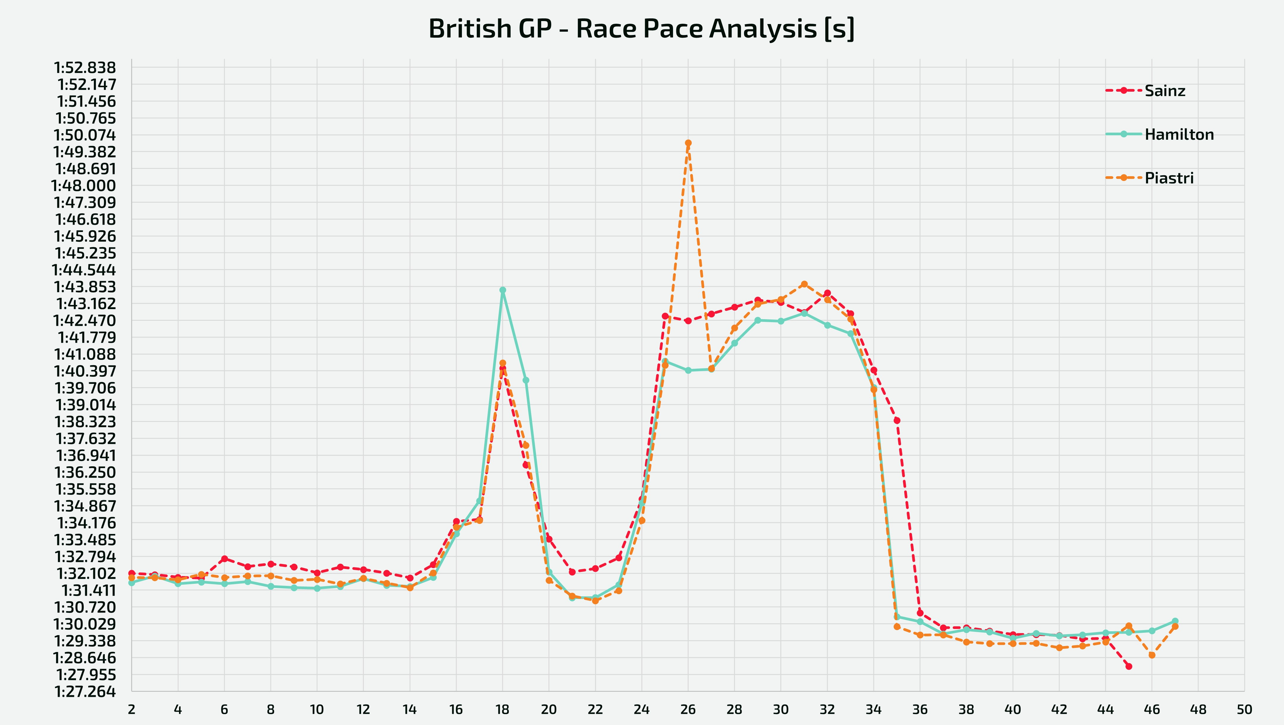 British GP - Analysis of the race pace held by Hamilton, Piastri and Sainz