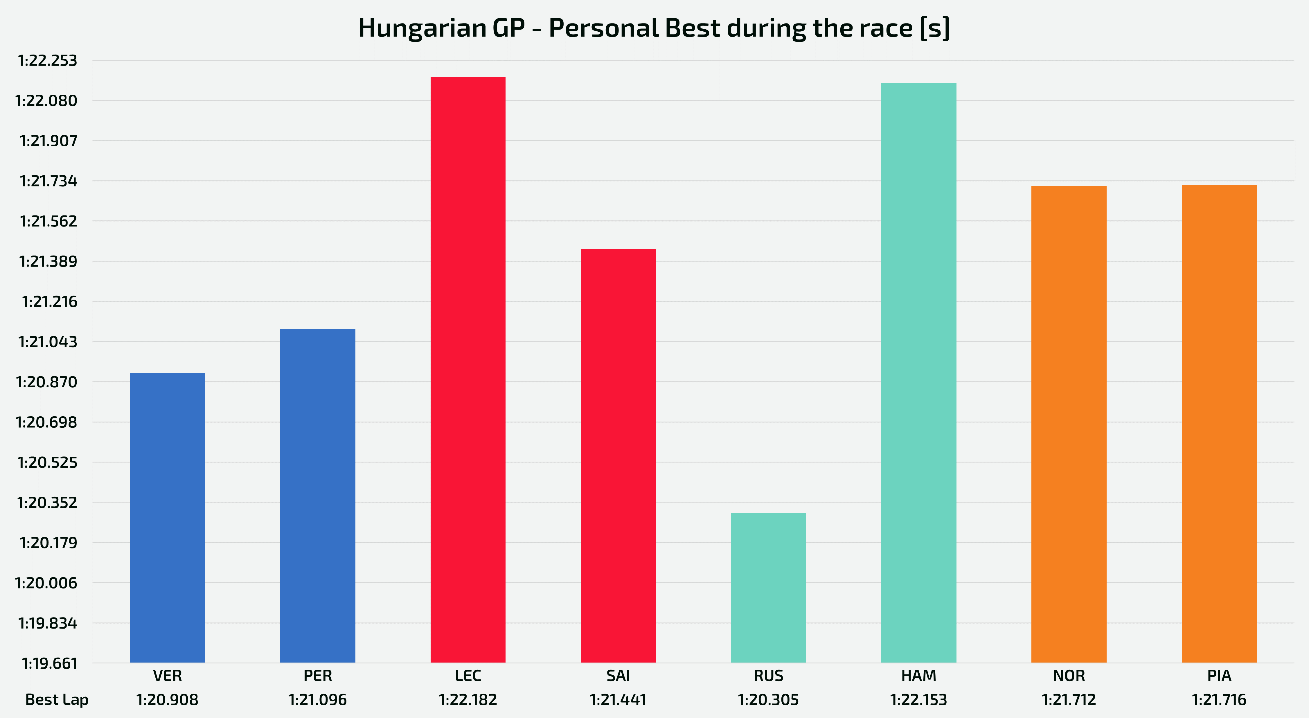 Hungarian GP - Personal best laptime for top teams' drivers