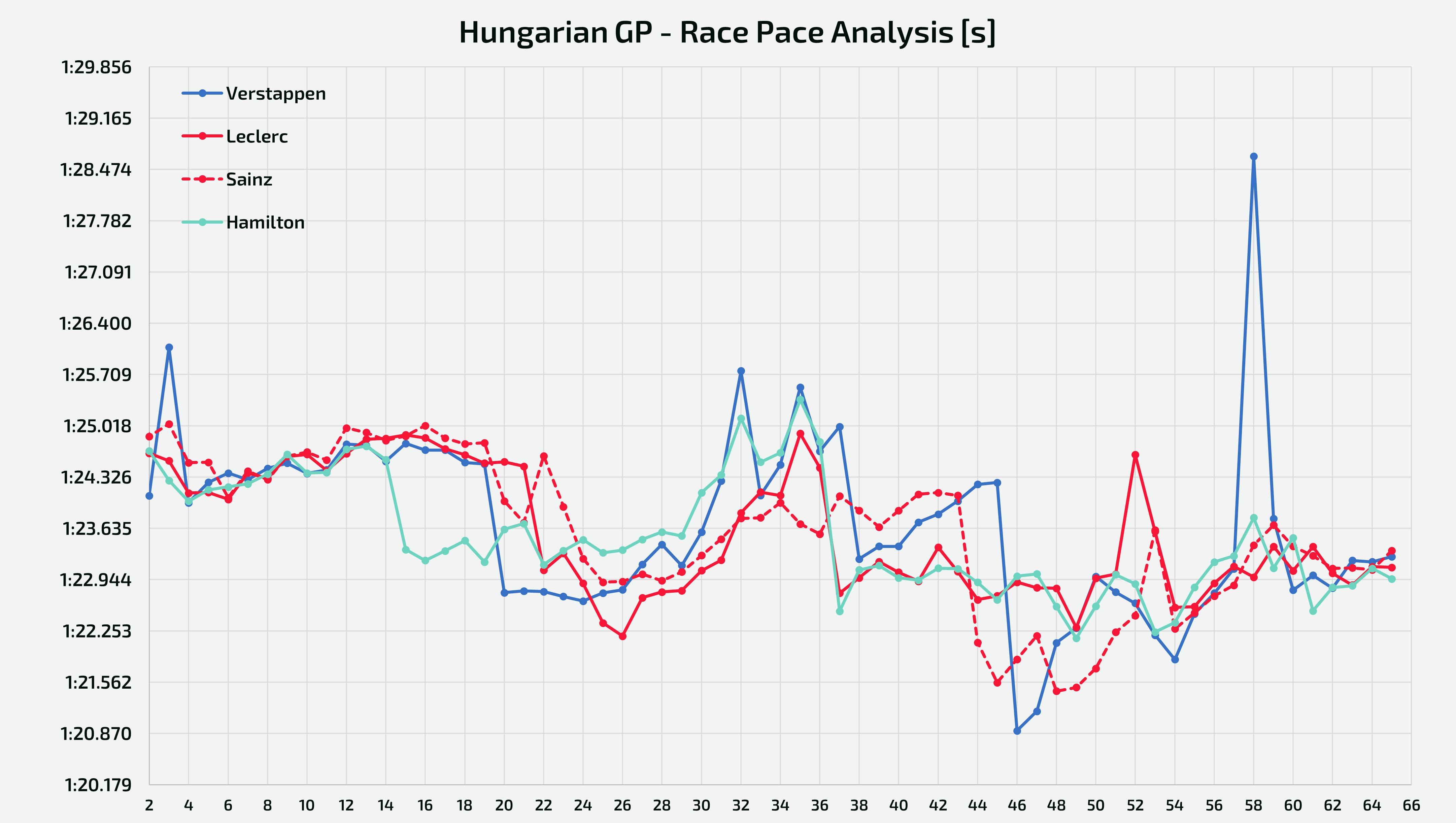 Hungarian GP - Race pace held by Lewis Hamilton, Charles Leclerc, Max Verstappen and Carlos Sainz