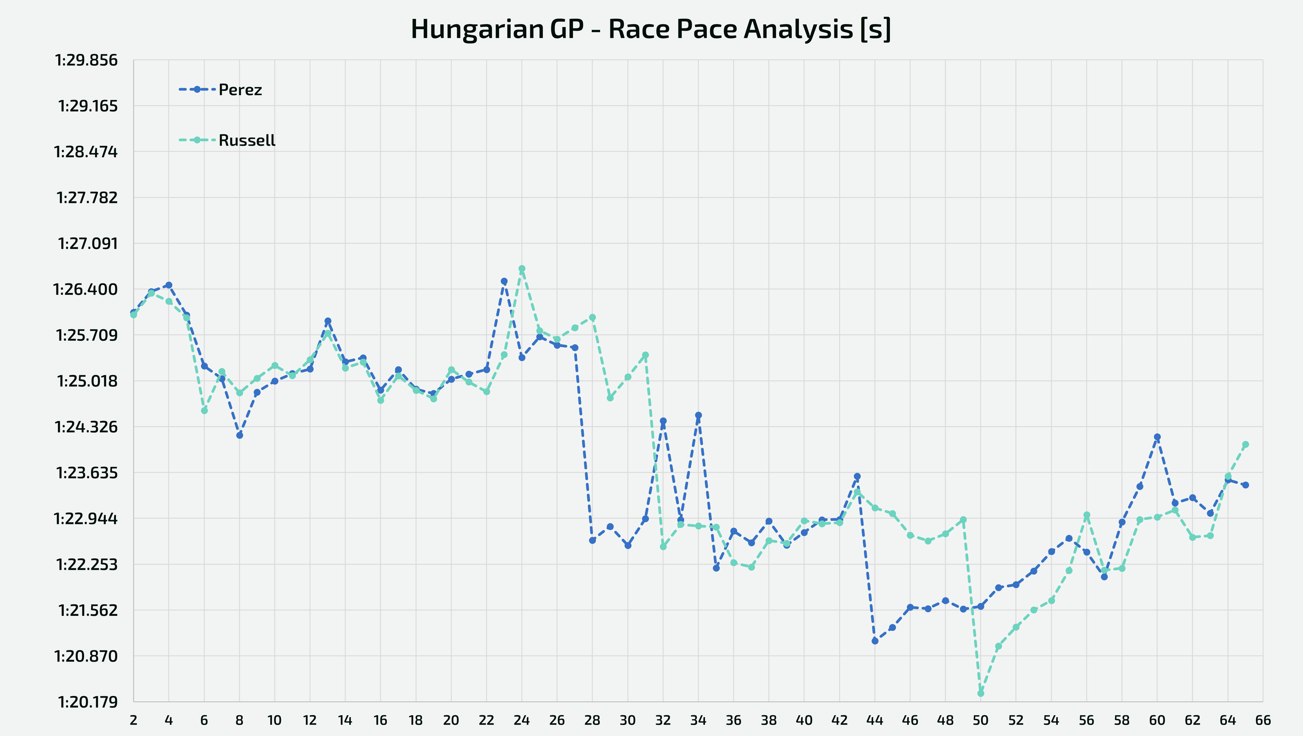 Hungarian GP - Race pace held by Sergio Perez and George Russell