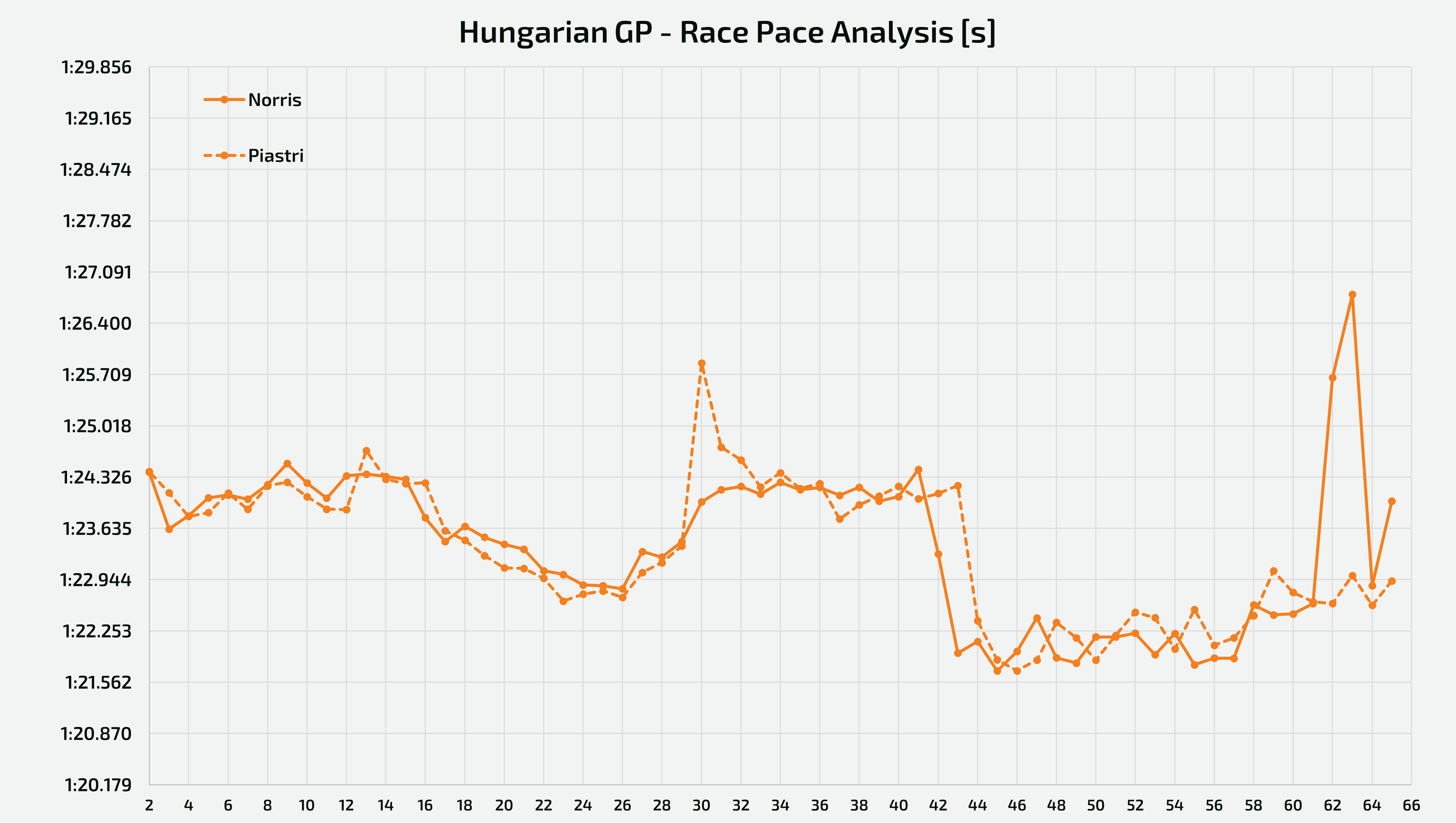 GP Ungheria - Passo gara tenuto da Oscar Piastri e Lando Norris