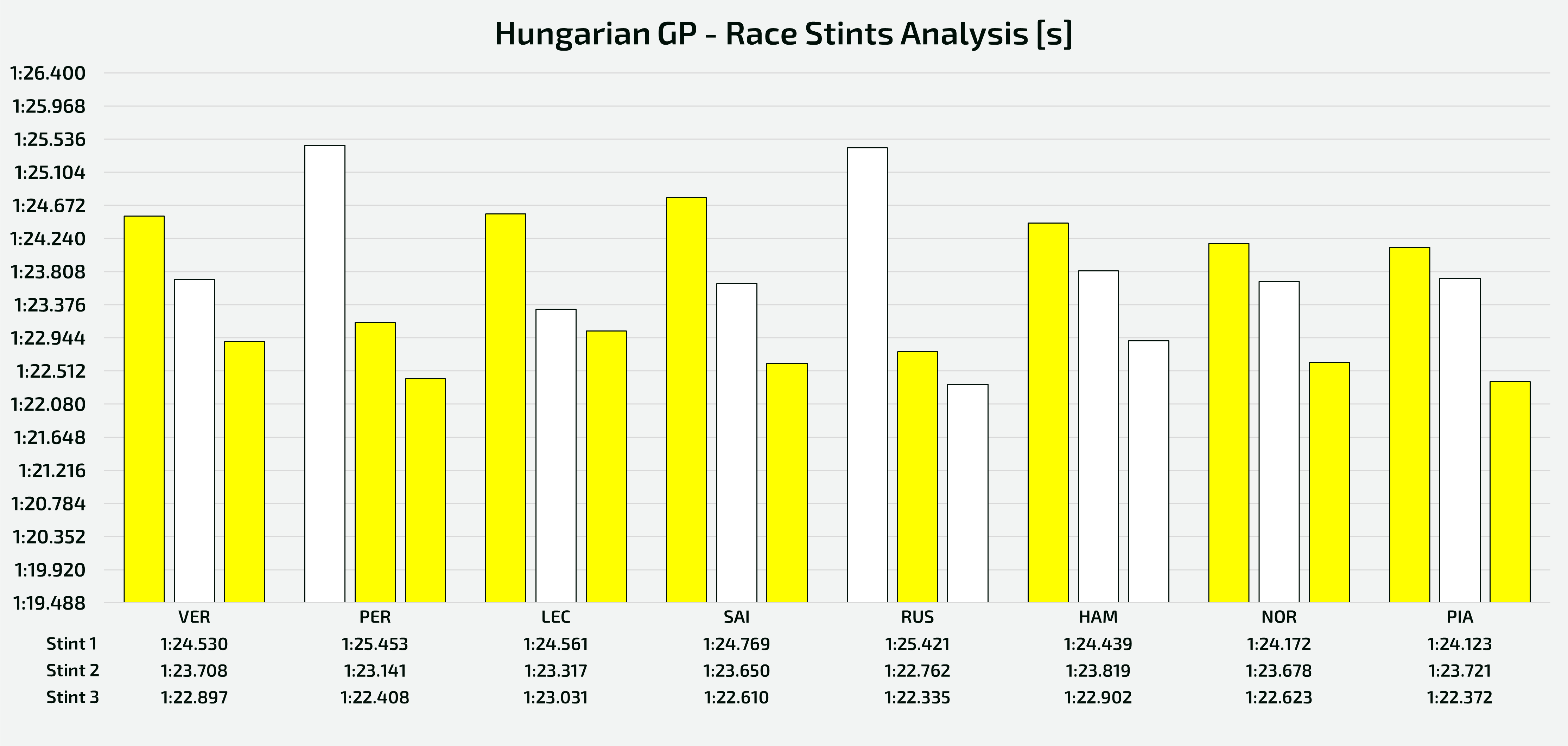 Hungarian GP - Analysis of the stints completed by the drivers of the top teams