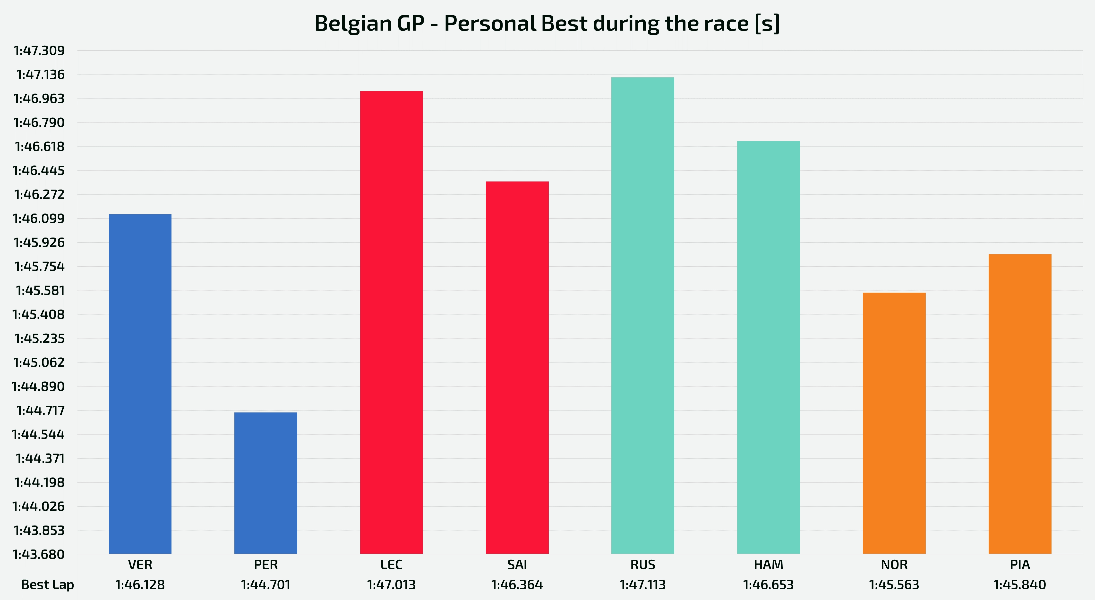 Belgian GP - Personal best laptime for each of the top 8 finishers