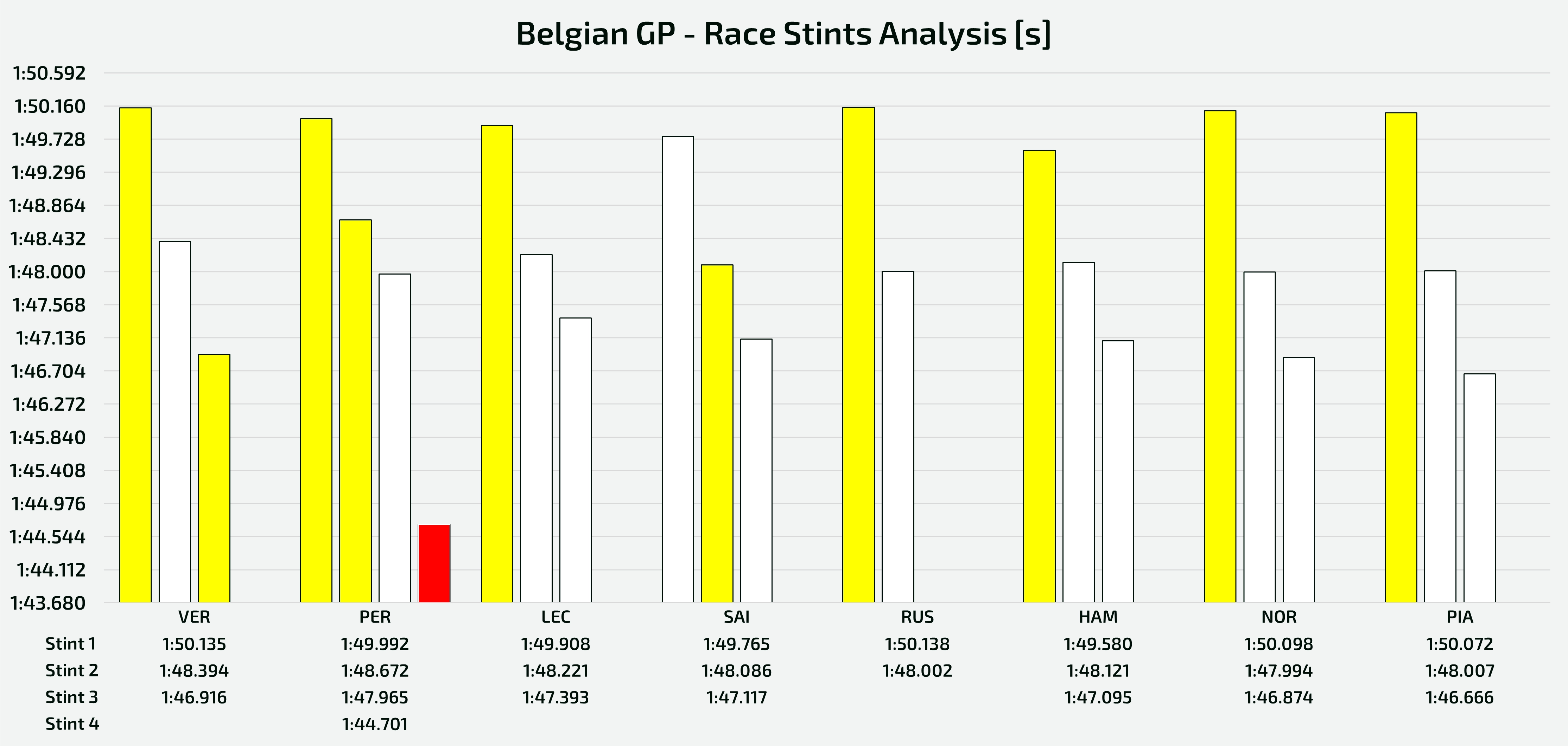 GP Belgio - Analisi degli stint percorsi dai primi 8 al traguardo