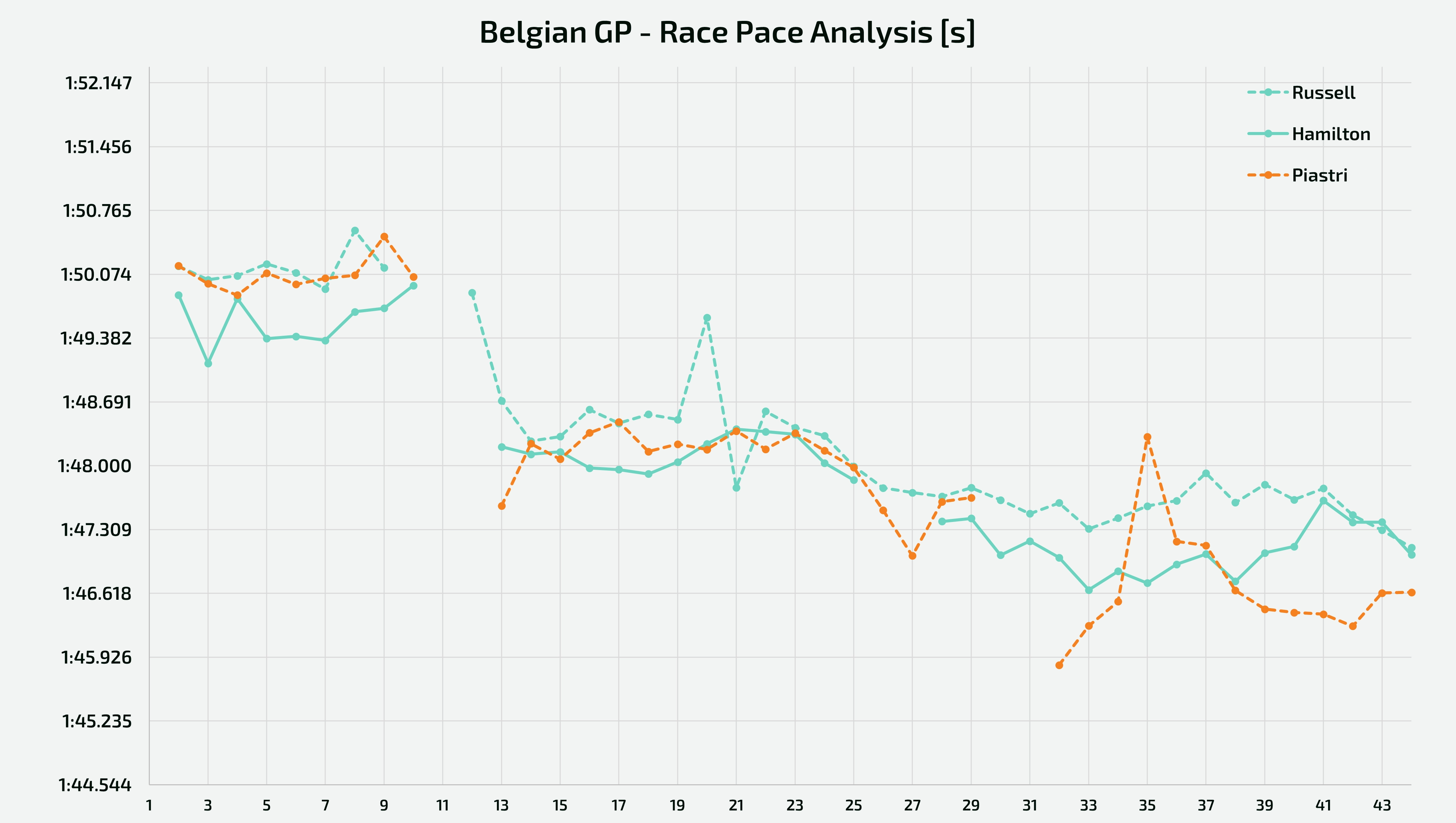 Belgian GP - Analysis of the race pace held by Russell, Hamilton and Piastri