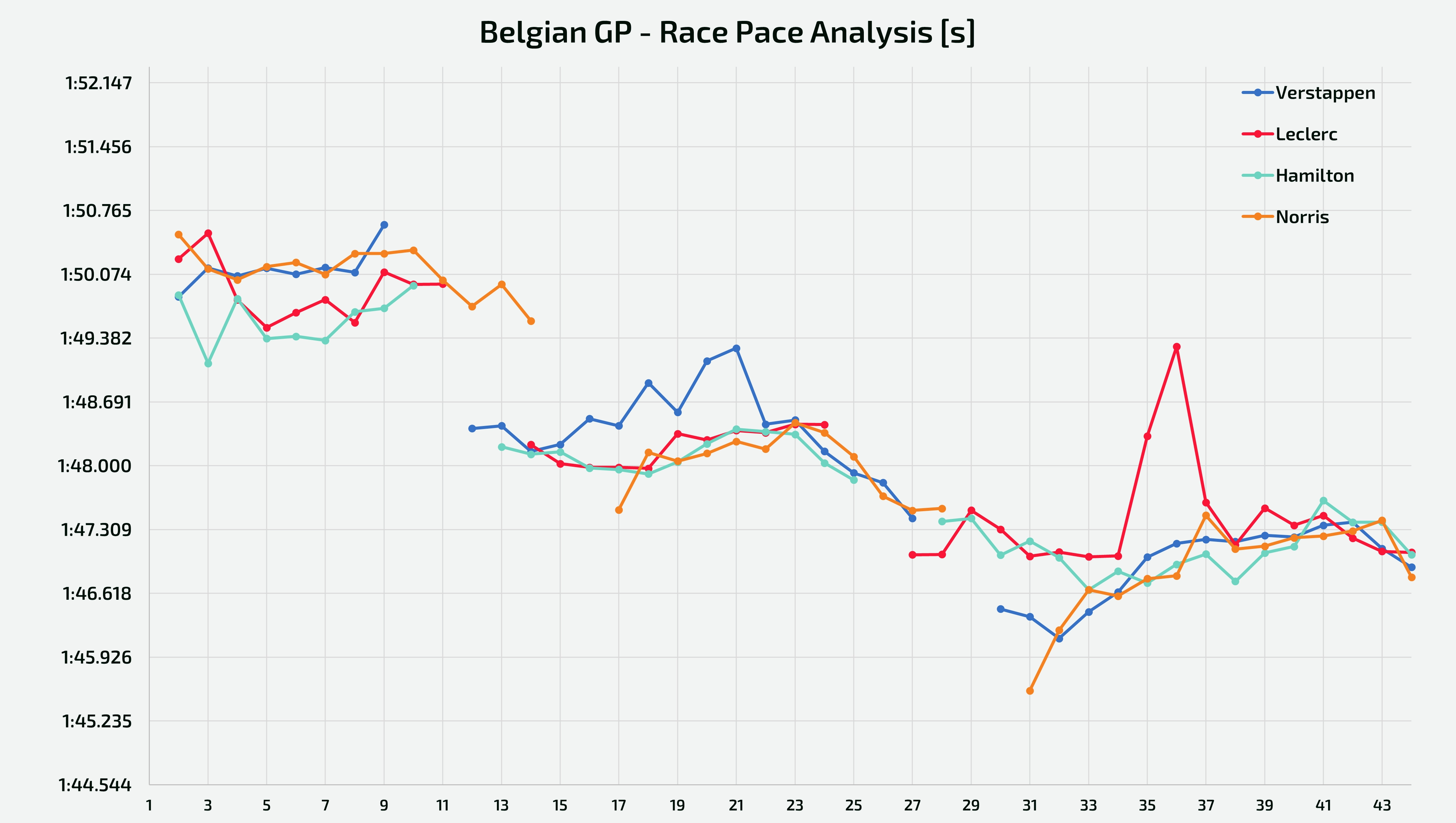 GP Belgio - Analisi del passo gara tenuto da Hamilton, Norris, Leclerc e Verstappen