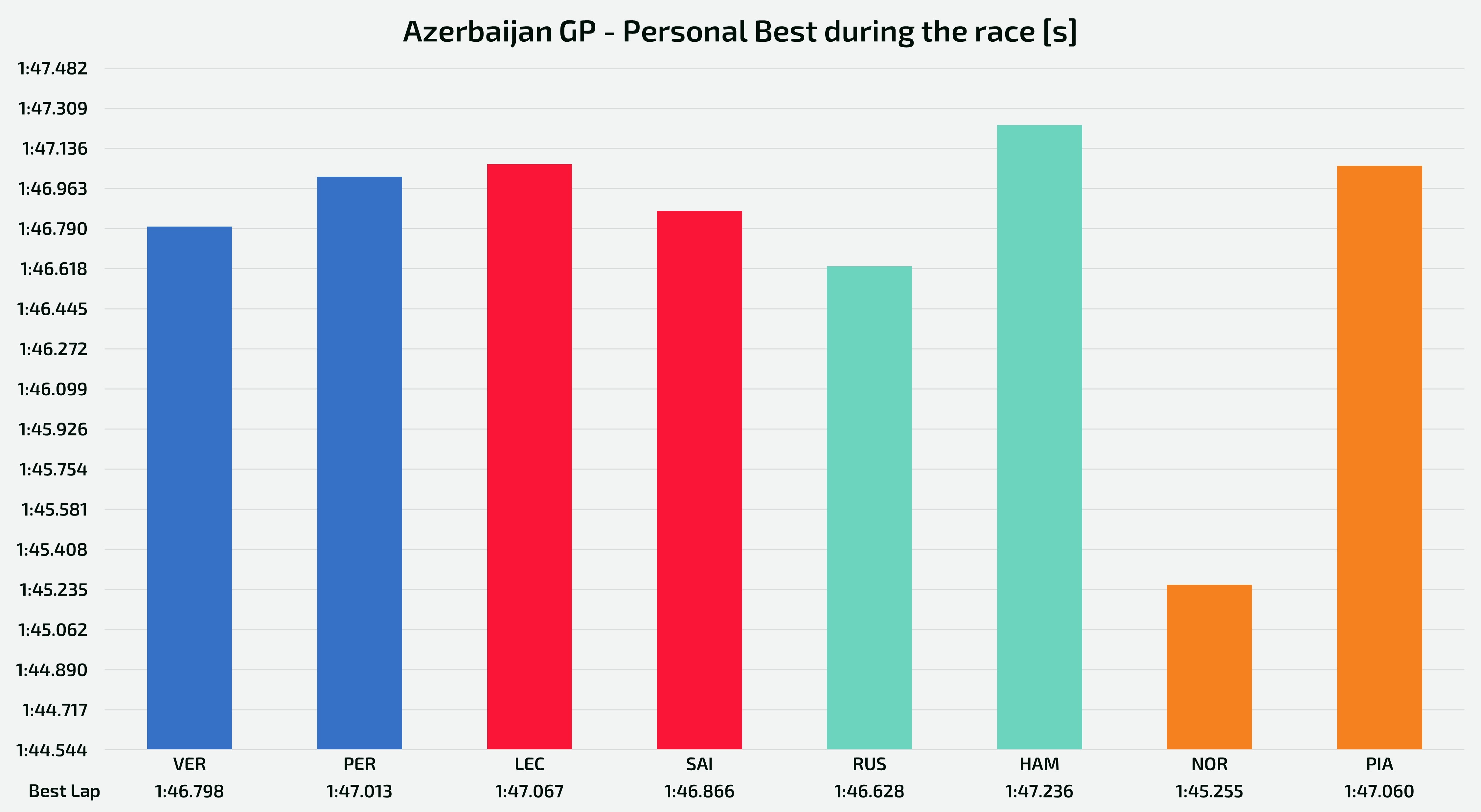 Personal fastest laptimes set by top team drivers - Azerbaijan GP