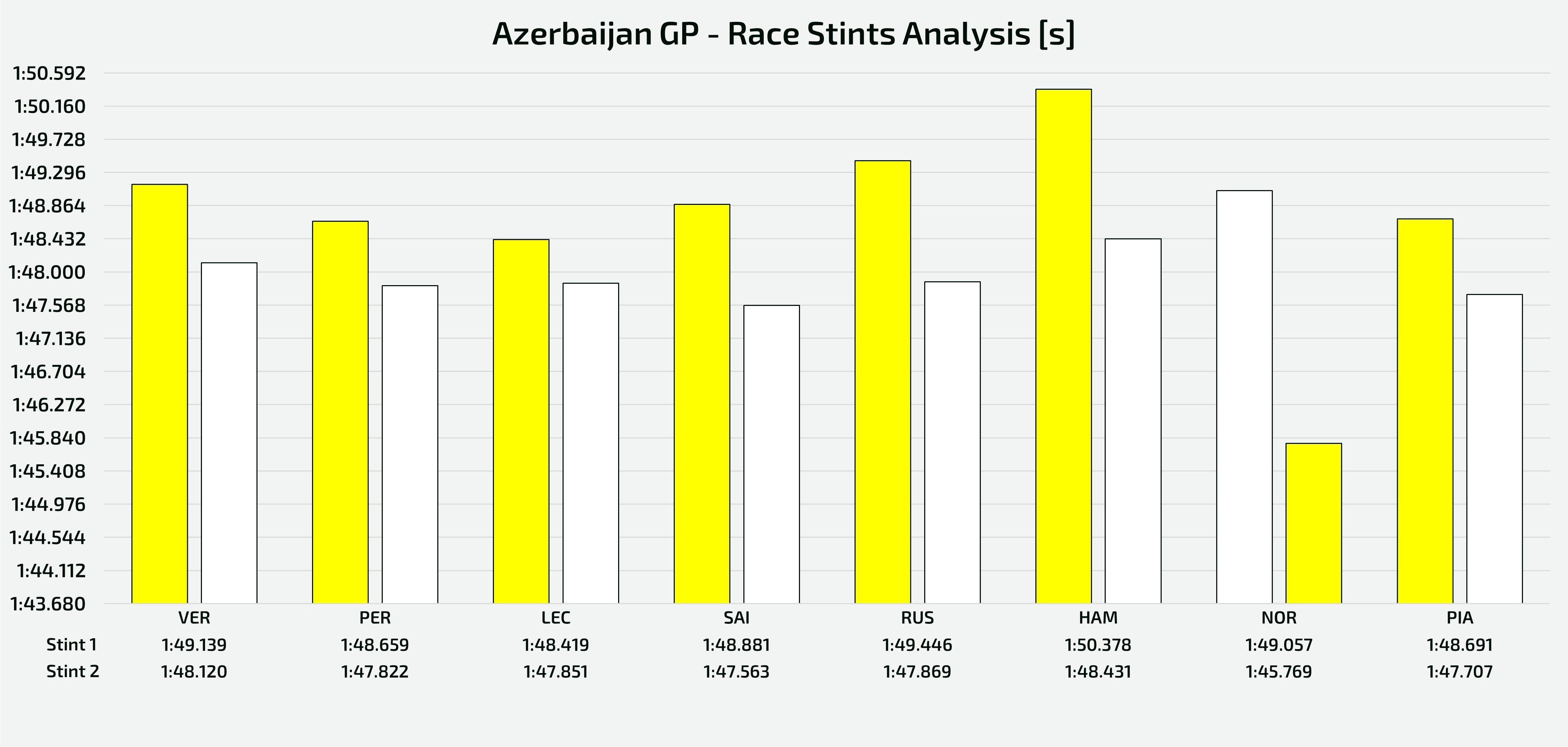 Analisi degli stint percorsi dai piloti dei top team - GP Azerbaijan