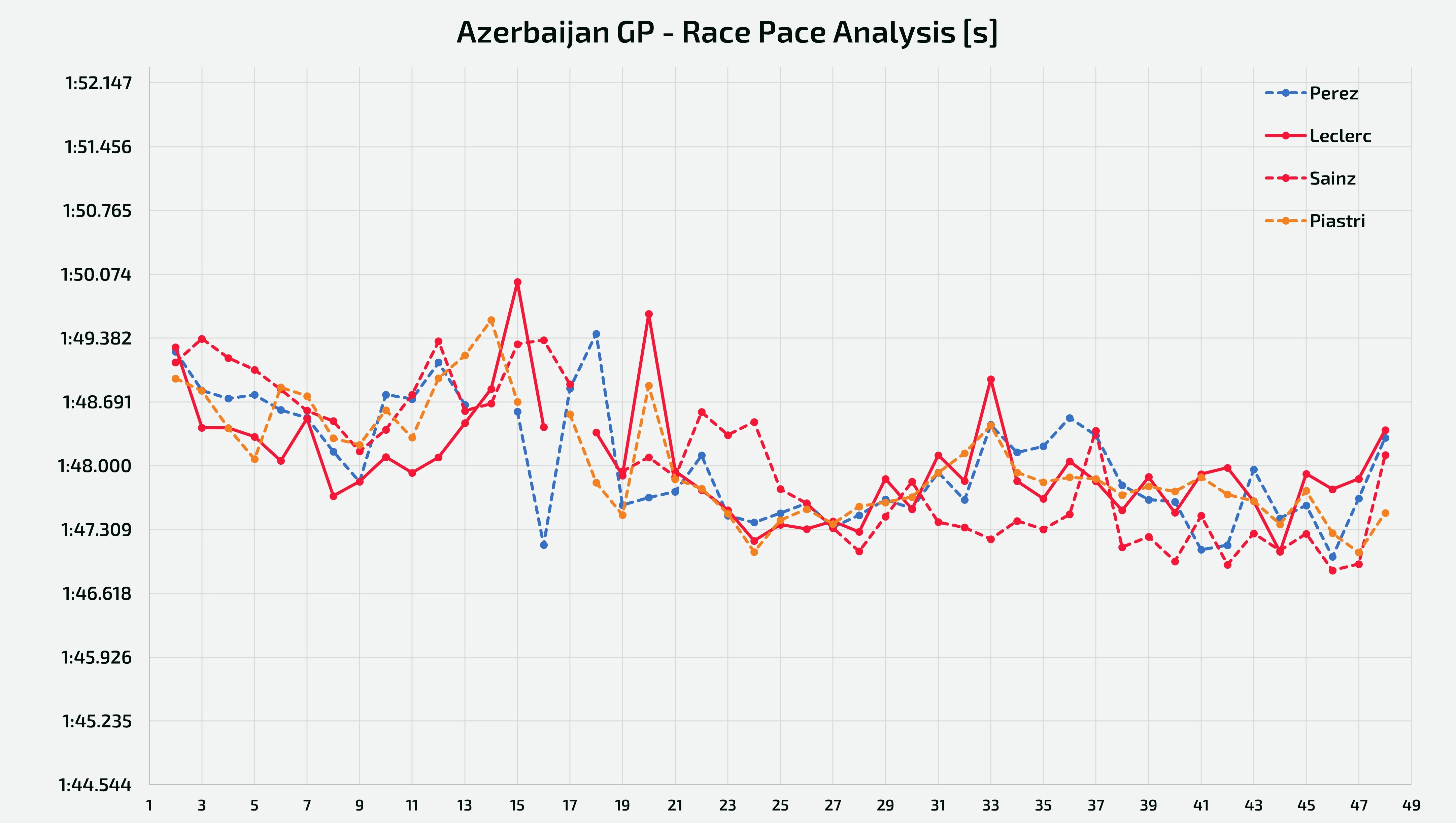 Passo gara tenuto da Piastri, Leclerc, Perez e Sainz - GP Azerbaijan