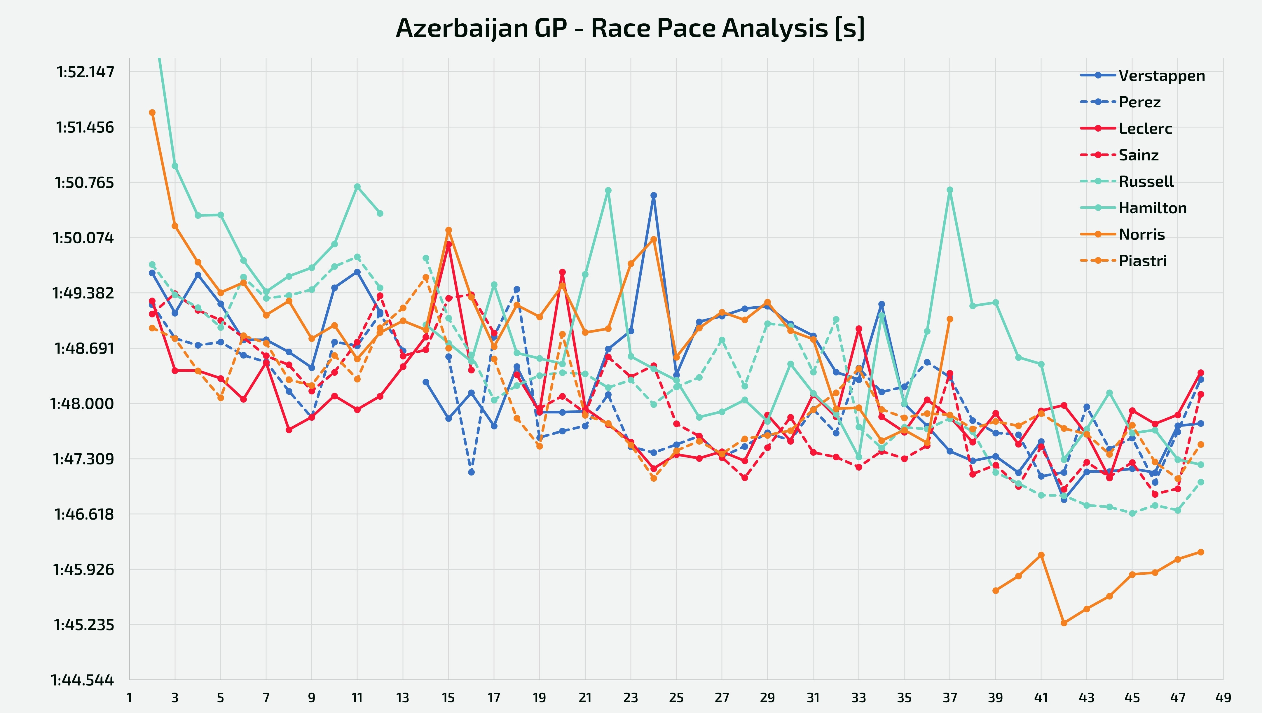 Race pace held by top team drivers - GP Azerbaijan